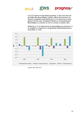 rund 70 Tausend im Dienstleistungssektor, in dem weit mehr als
                           die Hälfte aller Beschäftigten arbeiten, fällt prozentual kaum ins
                           Gewicht. Umgekehrt zeigt Abbildung 5.1.5-3, dass auch im güns-
                           tigsten Fall kein hoher zusätzlicher Bedarf an hochqualifizierten
                           Beschäftigten zu erwarten ist, der nur schwer zu decken wäre.

                           Abbildung 5.1.5-2: Abweichung der Beschäftigung im Szenario I A
                           im Vergleich zur Referenz in ausgewählten Wirtschaftsbereichen
                           2020-2050, in 1.000

       80

       60

       40

       20
1000




        0

       -20

       -40

       -60

       -80
                   2020                    2030                    2040                  2050


             Verarbeitendes Gewerbe   Bergbau, Energieversorgung   Baugewerbe   Handel   Dienstleistungen


                           Prognos / EWI / GWS 2010




                                                                                                        165
 