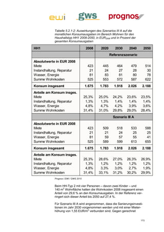 Tabelle 5.2.1-2: Auswirkungen des Szenarios III A auf die
            monatlichen Konsumausgaben im Bereich Wohnen für den
            Haushaltstyp HH1 2008-2050, in EUR2008 und in Prozent der
            gesamten Konsumausgaben

HH1                                     2008    2020      2030     2040       2050
                                                       Referenzszenario
Absolutwerte in EUR 2008
Miete                                    423     445       464       479         514
Instandhaltung, Reparatur                 21      24        27        28          30
Wasser, Energie                           81      83        81        80          78
Summe Wohnkosten                         525     553       572       587         622
Konsum insgesamt                       1.675   1.783     1.918     2.026    2.188
Anteile am Konsum insges.
Miete                                  25,3%   25,0%     24,2%    23,6%    23,5%
Instandhaltung, Reparatur               1,3%    1,3%      1,4%     1,4%     1,4%
Wasser, Energie                         4,8%    4,7%      4,2%     3,9%     3,6%
Summe Wohnkosten                       31,4%   31,0%     29,8%    29,0%    28,4%
                                                         Szenario III A
Absolutwerte in EUR 2008
Miete                                    423     509       518       533         588
Instandhaltung, Reparatur                 21      21        24        25          25
Wasser, Energie                           81      59        57        55          41
Summe Wohnkosten                         525     589       599       613         655
Konsum insgesamt                       1.675   1.783     1.918     2.026    2.188
Anteile am Konsum insges.
Miete                                  25,3%   28,6%     27,0%    26,3%    26,9%
Instandhaltung, Reparatur               1,3%    1,2%      1,2%     1,2%     1,2%
Wasser, Energie                         4,8%    3,3%      3,0%     2,7%     1,9%
Summe Wohnkosten                       31,4%   33,1%     31,2%    30,2%    29,9%
            Prognos / EWI / GWS 2010


            Beim HH-Typ 2 mit vier Personen – davon zwei Kinder – und
            140 m2 Wohnfläche hatten die Wohnkosten 2008 insgesamt einen
            Anteil von 29,6 % an den Konsumausgaben. In der Referenz ver-
            ringert sich dieser Anteil bis 2050 auf 27,4 %.

            Für Szenario III A wird angenommen, dass die Sanierungsinvesti-
            tionen im Jahr 2030 vorgenommen werden und mit einer Mieter-
            höhung von 1,55 EUR/m2 verbunden sind. Gegen gerechnet


                                                                           173
 