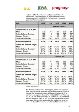 Tabelle 5.2.1-3: Auswirkungen des Szenarios III A auf die
            monatlichen Konsumausgaben im Bereich Wohnen für den
            Haushaltstyp HH3 2008-2050, in EUR2008 und in Prozent der
            gesamten Konsumausgaben

HH2                                     2008    2020      2030     2040      2050
                                                       Referenzszenario
Absolutwerte in EUR 2008
Miete                                    726     764       796       822      881
Instandhaltung, Reparatur                102     116       130       137      147
Wasser, Energie                          120     124       133       127      120
Summe Wohnkosten                         948   1.003     1.059     1.085    1.148
Konsum insgesamt                       3.209   3.416     3.675     3.881    4.192
Anteile am Konsum insges.
Miete                                  22,6%   22,4%     21,7%    21,2%    21,0%
Instandhaltung, Reparatur               3,2%    3,4%      3,5%     3,5%     3,5%
Wasser, Energie                         3,7%    3,6%      3,6%     3,3%     2,9%
Summe Wohnkosten                       29,6%   29,4%     28,8%    28,0%    27,4%
                                                         Szenario III A
Absolutwerte in EUR 2008
Miete                                    726     764       982       960    1.019
Instandhaltung, Reparatur                102     116       110       116      125
Wasser, Energie                          120     120        93        87       71
Summe Wohnkosten                         948   1.000     1.185     1.163    1.215
Konsum insgesamt                       3.209   3.416     3.675     3.881    4.192
Anteile am Konsum insges.
Miete                                  22,6%   22,4%     26,7%    24,7%    24,3%
Instandhaltung, Reparatur               3,2%    3,4%      3,0%     3,0%     3,0%
Wasser, Energie                         3,7%    3,5%      2,5%     2,2%     1,7%
Summe Wohnkosten                       29,6%   29,3%     32,3%    30,0%    29,0%
            Prognos / EWI / GWS 2010


            Bei dem Haushaltstyp HH 3 (Rentnerpaar, 90 m2) wird angenom-
            men, dass es sich bei der Wohnung um selbstgenutztes Eigentum
            handelt. Die Wohnkosten hatten 2008 einen Anteil von 31 % an
            den Konsumausgaben; dieser Wert sinkt bis 2050 in der Referenz
            auf 28,1 %. Um die Auswirkungen im Szenario III A zu berechnen
            wird angenommen, dass im Jahr 2020 eine energetische Verbes-
            serung bei einer ohnehin werterhaltenden Maßnahme vorgenom-
            men wird. Diese führt bei einer Annuität von 10 Jahren zu einer


                                                                           175
 