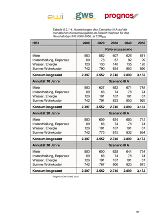 Tabelle 5.2.1-4: Auswirkungen des Szenarios III A auf die
             monatlichen Konsumausgaben im Bereich Wohnen für den
             Haushaltstyp HH3 2008-2050, in EUR2008

HH3                                     2008    2020       2030     2040      2050
                                                        Referenzszenario
Miete                                    553     582        607       626         671
Instandhaltung, Reparatur                 69      78         87        92          99
Wasser, Energie                          120     130        140       135         126
Summe Wohnkosten                         742     790        834       853         896
Konsum insgesamt                        2.397   2.552     2.746     2.899    3.132
Annuität 10 Jahre                                         Szenario III A
Miete                                    553     627        652       671         788
Instandhaltung, Reparatur                 69      66         74        78          74
Wasser, Energie                          120     101        107       101          67
Summe Wohnkosten                         742     794        833       850         929
Konsum insgesamt                        2.397   2.552     2.746     2.899    3.132
Annuität 20 Jahre                                         Szenario III A
Miete                                    553     609        634       653         743
Instandhaltung, Reparatur                 69      66         74        78          74
Wasser, Energie                          120     101        107       101          67
Summe Wohnkosten                         742     776        815       832         884
Konsum insgesamt                        2.397   2.552     2.746     2.899    3.132
Annuität 30 Jahre                                         Szenario III A
Miete                                    553     600        625       644         734
Instandhaltung, Reparatur                 69      66         74        78          74
Wasser, Energie                          120     101        107       101          67
Summe Wohnkosten                         742     767        806       823         875
Konsum insgesamt                        2.397   2.552     2.746     2.899    3.132
             Prognos / EWI / GWS 2010




                                                                            177
 