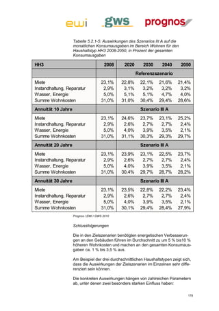 Tabelle 5.2.1-5: Auswirkungen des Szenarios III A auf die
                    monatlichen Konsumausgaben im Bereich Wohnen für den
                    Haushaltstyp HH3 2008-2050, in Prozent der gesamten
                    Konsumausgaben

HH3                                     2008    2020       2030      2040       2050
                                                       Referenzszenario
Miete                                 23,1%    22,8%     22,1%      21,6%     21,4%
Instandhaltung, Reparatur              2,9%     3,1%      3,2%       3,2%      3,2%
Wasser, Energie                        5,0%     5,1%      5,1%       4,7%      4,0%
Summe Wohnkosten                      31,0%    31,0%     30,4%      29,4%     28,6%
Annuität 10 Jahre                                        Szenario III A
Miete                                 23,1%    24,6%     23,7%      23,1%     25,2%
Instandhaltung, Reparatur              2,9%     2,6%      2,7%       2,7%      2,4%
Wasser, Energie                        5,0%     4,0%      3,9%       3,5%      2,1%
Summe Wohnkosten                      31,0%    31,1%     30,3%      29,3%     29,7%
Annuität 20 Jahre                                        Szenario III A
Miete                                 23,1%    23,9%     23,1%      22,5%     23,7%
Instandhaltung, Reparatur              2,9%     2,6%      2,7%       2,7%      2,4%
Wasser, Energie                        5,0%     4,0%      3,9%       3,5%      2,1%
Summe Wohnkosten                      31,0%    30,4%     29,7%      28,7%     28,2%
Annuität 30 Jahre                                        Szenario III A
Miete                                 23,1%    23,5%     22,8%      22,2%     23,4%
Instandhaltung, Reparatur              2,9%     2,6%      2,7%       2,7%      2,4%
Wasser, Energie                        5,0%     4,0%      3,9%       3,5%      2,1%
Summe Wohnkosten                      31,0%    30,1%     29,4%      28,4%     27,9%
                    Prognos / EWI / GWS 2010


                    Schlussfolgerungen

                    Die in den Zielszenarien benötigten energetischen Verbesserun-
                    gen an den Gebäuden führen im Durchschnitt zu um 5 % bis10 %
                    höheren Wohnkosten und machen an den gesamten Konsumaus-
                    gaben ca. 1 % bis 3,5 % aus.

                    Am Beispiel der drei durchschnittlichen Haushaltstypen zeigt sich,
                    dass die Auswirkungen der Zielszenarien im Einzelnen sehr diffe-
                    renziert sein können.

                    Die konkreten Auswirkungen hängen von zahlreichen Parametern
                    ab, unter denen zwei besonders starken Einfluss haben:

                                                                                    178
 