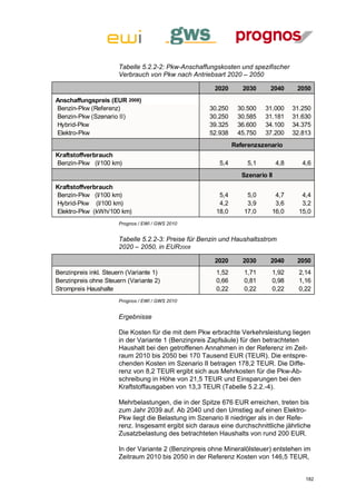 Tabelle 5.2.2-2: Pkw-Anschaffungskosten und spezifischer
                      Verbrauch von Pkw nach Antriebsart 2020 – 2050

                                                       2020       2030      2040       2050
Anschaffungspreis (EUR 2008)
Benzin-Pkw (Referenz)                                30.250     30.500    31.000      31.250
Benzin-Pkw (Szenario II)                             30.250     30.585    31.181      31.630
Hybrid-Pkw                                           39.325     36.600    34.100      34.375
Elektro-Pkw                                          52.938     45.750    37.200      32.813
                                                               Referenzszenario
Kraftstoffverbrauch
Benzin-Pkw (l/100 km)                                    5,4        5,1         4,8      4,6
                                                                  Szenario II
Kraftstoffverbrauch
Benzin-Pkw (l/100 km)                                    5,4       5,0       4,7         4,4
Hybrid-Pkw (l/100 km)                                    4,2       3,9       3,6         3,2
Elektro-Pkw (kWh/100 km)                                18,0      17,0      16,0        15,0
                      Prognos / EWI / GWS 2010


                      Tabelle 5.2.2-3: Preise für Benzin und Haushaltsstrom
                      2020 – 2050, in EUR2008

                                                       2020       2030      2040       2050
Benzinpreis inkl. Steuern (Variante 1)                  1,52      1,71      1,92        2,14
Benzinpreis ohne Steuern (Variante 2)                   0,66      0,81      0,98        1,16
Strompreis Haushalte                                    0,22      0,22      0,22        0,22
                      Prognos / EWI / GWS 2010


                      Ergebnisse

                      Die Kosten für die mit dem Pkw erbrachte Verkehrsleistung liegen
                      in der Variante 1 (Benzinpreis Zapfsäule) für den betrachteten
                      Haushalt bei den getroffenen Annahmen in der Referenz im Zeit-
                      raum 2010 bis 2050 bei 170 Tausend EUR (TEUR). Die entspre-
                      chenden Kosten im Szenario II betragen 178,2 TEUR. Die Diffe-
                      renz von 8,2 TEUR ergibt sich aus Mehrkosten für die Pkw-Ab-
                      schreibung in Höhe von 21,5 TEUR und Einsparungen bei den
                      Kraftstoffausgaben von 13,3 TEUR (Tabelle 5.2.2.-4).

                      Mehrbelastungen, die in der Spitze 676 EUR erreichen, treten bis
                      zum Jahr 2039 auf. Ab 2040 und den Umstieg auf einen Elektro-
                      Pkw liegt die Belastung im Szenario II niedriger als in der Refe-
                      renz. Insgesamt ergibt sich daraus eine durchschnittliche jährliche
                      Zusatzbelastung des betrachteten Haushalts von rund 200 EUR.

                      In der Variante 2 (Benzinpreis ohne Mineralölsteuer) entstehen im
                      Zeitraum 2010 bis 2050 in der Referenz Kosten von 146,5 TEUR,


                                                                                          182
 