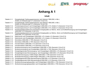 Anhang A 1
                                                                   Inhalt
Tabelle A 1-1:    Energiebedingte Treibhausgasemissionen nach Sektoren 1990-2050, in Mio t,
                  Anteile und Veränderungen in % (Szenarien I A bis IV A)
Tabelle A 1-1:    Energiebedingte Treibhausgasemissionen nach Sektoren 1990-2050, in Mio t,
                  Anteile und Veränderungen in % (Szenarien I B bis IV B)
Tabelle A 1-2:    Primärenergieverbrauch nach Energieträgern 2008-2050, in PJ, Anteile in % (Szenarien I A bis IV A)
Tabelle A 1-2:    Primärenergieverbrauch nach Energieträgern 2008-2050, in PJ, Anteile in % (Szenarien I B bis IV B)
Tabelle A 1-3:    Primärenergieäquivalente der erneuerbaren Energiequellen zur Wärme-, Strom und Kraftstoffversorgung nach Energieträgern
                  2008-2050, in PJ (Szenarien I A bis IV A)
Tabelle A 1-3:    Primärenergieäquivalente der erneuerbaren Energiequellen zur Wärme-, Strom und Kraftstoffversorgung nach Energieträgern
                  2008-2050, in PJ (Szenarien I B bis IV B)
Tabelle A 1-4:    Nettoimporte nach Energieträgern 2008-2050, in PJ, Anteile in % (Szenarien I A bis IV A)
Tabelle A 1-4:    Nettoimporte nach Energieträgern 2008-2050, in PJ, Anteile in % (Szenarien I B bis IV B)
Tabelle A 1-5:    Strombilanz 2008-2050, in TWh (Szenarien I A bis IV A)
Tabelle A 1-5:    Strombilanz 2008-2050, in TWh (Szenarien I B bis IV B)
Tabelle A 1-6:    Fernwärmebilanz 2008-2050, in PJ (Szenarien I A bis IV A)
Tabelle A 1-6:    Fernwärmebilanz 2008-2050, in PJ (Szenarien I B bis IV B)
Tabelle A 1-7:    Bruttostromerzeugung nach Energieträgern 2008-2050, in TWh (Szenarien I A bis IV A)
Tabelle A 1-7:    Bruttostromerzeugung nach Energieträgern 2008-2050, in TWh (Szenarien I B bis IV B)
Tabelle A 1-8:    Energieträgereinsatz Stromerzeugung nach Energieträgern 2008-2050, in PJ (Szenarien I A bis IV A)
Tabelle A 1-8:    Energieträgereinsatz Stromerzeugung nach Energieträgern 2008-2050, in PJ (Szenarien I B bis IV B)
Tabelle A 1-9:    Bruttowärmeerzeugung in KWK-Anlagen 2008-2050, in TWh (Szenarien I A bis IV A)
Tabelle A 1-9:    Bruttowärmeerzeugung in KWK-Anlagen 2008-2050, in TWh (Szenarien I B bis IV B)
Tabelle A 1-10:   Energieträgereinsatz KWK-Wärmeerzeugung 2008-2050, in PJ (Szenarien I A bis IV A)
Tabelle A 1-10:   Energieträgereinsatz KWK-Wärmeerzeugung 2008-2050, in PJ (Szenarien I B bis IV B)
Tabelle A 1-11:   Bruttostromerzeugungskapazitäten nach Energieträgern 2008-2050, in TWh (Szenarien I A bis IV A)
Tabelle A 1-11:   Bruttostromerzeugungskapazitäten nach Energieträgern 2008-2050, in TWh (Szenarien I B bis IV B)

                                                                                                                                        A 1-1
 