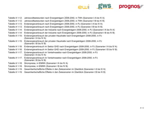 Tabelle A 1-12:   Jahresvolllaststunden nach Energieträgern 2008-2050, in TWh (Szenarien I A bis IV A)
Tabelle A 1-12:   Jahresvolllaststunden nach Energieträgern 2008-2050, in TWh (Szenarien I B bis IV B)
Tabelle A 1-13:   Endenergieverbrauch nach Energieträgern 2008-2050, in PJ (Szenarien I A bis IV A)
Tabelle A 1-13:   Endenergieverbrauch nach Energieträgern 2008-2050, in PJ (Szenarien I B bis IV B)
Tabelle A 1-14:   Endenergieverbrauch der Industrie nach Energieträgern 2008-2050, in PJ (Szenarien I A bis IV A)
Tabelle A 1-14:   Endenergieverbrauch der Industrie nach Energieträgern 2008-2050, in PJ (Szenarien I B bis IV B)
Tabelle A 1-15:   Endenergieverbrauch der privaten Haushalte nach Energieträgern 2008-2050, in PJ
                  (Szenarien I A bis IV A)
Tabelle A 1-15:   Endenergieverbrauch der privaten Haushalte nach Energieträgern 2008-2050, in PJ
                  (Szenarien I B bis IV B)
Tabelle A 1-16:   Endenergieverbrauch im Sektor GHD nach Energieträgern 2008-2050, in PJ (Szenarien I A bis IV A)
Tabelle A 1-16:   Endenergieverbrauch im Sektor GHD nach Energieträgern 2008-2050, in PJ (Szenarien I B bis IV B)
Tabelle A 1-17:   Endenergieverbrauch im Verkehrssektor nach Energieträgern 2008-2050, in PJ
                  (Szenarien I A bis IV A)
Tabelle A 1-17:   Endenergieverbrauch im Verkehrssektor nach Energieträgern 2008-2050, in PJ
                  (Szenarien I B bis IV B)
Tabelle A 1-18:   Strompreise, in €/MWh (Szenarien I A bis IV A)
Tabelle A 1-18:   Strompreise, in €/MWh (Szenarien I B bis IV B)
Tabelle A 1-19:   Gesamtwirtschaftliche Effekte in den Zielszenarien im Überblick (Szenarien I A bis IV A)
Tabelle A 1-19:   Gesamtwirtschaftliche Effekte in den Zielszenarien im Überblick (Szenarien I B bis IV B)




                                                                                                                    A 1-2
 
