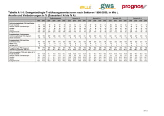 Tabelle A 1-1: Energiebedingte Treibhausgasemissionen nach Sektoren 1990-2050, in Mio t,
Anteile und Veränderungen in % (Szenarien I A bis IV A)
                                                               Referenzszenario                   Szenario I A                    Szenario II A                    Szenario III A                   Szenario IV A
                                        1990   2008    2020       2030    2040    2050    2020    2030    2040    2050    2020     2030    2040    2050    2020     2030     2040   2050    2020     2030    2040    2050
Verbrennungsbedingte THG nach Sektor
Private Haushalte                       131     105      83         69      57      48      79      51       31     18      80       55      35      21      80       55       35     21      79       51      31      18
Gewerbe, Handel, Dienstleistungen        89      48      37         30      22      17      31      18       10      8      31       18      10       8      31       18       10      8      30       15       8       6
Industrie                               156      96      71         60      55      53      71      61       53     48      70       56      47      43      70       56       47     43      70       56      47      43
Verkehr                                 165     153     141        126     106      85     132      91       50     18     132       91      50      18     133       90       50     18     132       91      50      18
Energiewirtschaft                       420     357     305        212     183     164     259     175       91     49     231      137      92      50     231      112       88     51     234      114      81      50
Energiebedingte Treibhausgase
Verbrennungsbedingte THG insgesamt      960     760     637        496     423     367     573     396      235    141     544      357     234     141     545      331      230    141     545      327     216     134
Diffuse Emissionen                       29      13      10          8       7       7       9       7        6      5       8        6       5       4       8        6        5      4       8        6       5       4
Energiebedingte THG nach Gas
Kohlendioxid (CO2)                      950     752     630        490     419     363     566     391      231    138     538      353     231     138     539      328      226    139     540      324     213     131
Methan (CH4)                             33      14      11          9       9       9      10       9        7      6      10        8       7       6      10        7        7      6      10        7       7       6
Lachgas (N2O)                             8       6       5          4       3       3       5       3        2      1       4        3       2       1       4        2        2      1       4        2       2       1

Energiebedingte THG insgesamt           990      773     647        503     431     374     581     403     240     145     552     363      239     145     553      337     235     146     554      334     221     138
Veränderung gegenüber 1990 in %                -21,9   -34,6      -49,2   -56,5   -62,2   -41,3   -59,3   -75,7   -85,3   -44,2   -63,3    -75,8   -85,3   -44,1    -65,9   -76,3   -85,3   -44,0    -66,3   -77,6   -86,0
Verbrennungsbed. THG nach Sektor in %
Private Haushalte                       13,7   13,9    13,1       13,8    13,6    13,1    13,8     13,0    13,1   12,7    14,7     15,3     14,9   15,0    14,7     16,5     15,2   14,9    14,5     15,7    14,3    13,3
Gewerbe, Handel, Dienstleistungen        9,2    6,3     5,8        6,0     5,3     4,7     5,4      4,5     4,3    5,7     5,7      5,1      4,4    5,7     5,7      5,5      4,5    5,7     5,5      4,5     3,7     4,3
Industrie                               16,3   12,6    11,1       12,1    12,9    14,5    12,5     15,5    22,5   34,3    12,9     15,8     19,9   30,5    12,9     17,0     20,3   30,4    12,9     17,2    21,5    32,1
Verkehr                                 17,1   20,2    22,1       25,4    25,0    23,3    23,1     22,9    21,2   12,4    24,3     25,4     21,3   13,1    24,4     27,2     21,7   13,0    24,2     27,7    23,1    13,1
Energiewirtschaft                       43,7   47,0    47,9       42,7    43,3    44,6    45,3     44,1    38,8   34,9    42,4     38,4     39,5   35,7    42,3     33,8     38,3   35,9    42,9     34,9    37,5    37,3




                                                                                                                                                                                                                     A 1-3
 