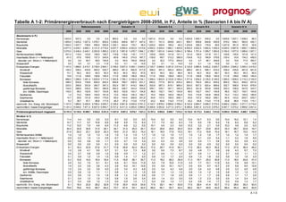 Tabelle A 1-2: Primärenergieverbrauch nach Energieträgern 2008-2050, in PJ, Anteile in % (Szenarien I A bis IV A)
                                                                  Referenzszenario                          Szenario I A                            Szenario II A                          Szenario III A                          Szenario IV A
                                               2008       2020       2030      2040      2050      2020      2030      2040      2050      2020      2030      2040      2050      2020      2030      2040      2050      2020      2030      2040      2050
Absolutwerte in PJ
Kernenergie                                  1.623,0      537,3        0,0       0,0       0,0     963,4       0,0       0,0       0,0   1.621,0     912,8       0,0       0,0   1.624,9   1.500,1     535,2       0,0   1.625,6   1.527,1   1.038,4      96,3
Steinkohle                                   1.800,0    1.425,2    1.027,2   1.076,1     829,5   1.038,2     849,8     607,7     447,4     931,1     741,3     649,6     443,1     905,7     659,6     644,8     450,9     919,2     644,1     583,5     430,1
Braunkohle                                   1.554,0    1.457,7      738,9     456,5     555,6   1.330,1     624,4     179,7      38,4   1.220,5     450,5     185,2      40,2   1.234,6     328,3     176,0      38,5   1.247,9     361,0     167,8      35,6
Mineralöle                                   4.877,0    4.229,1    3.660,1   3.131,5   2.719,4   4.037,7   2.945,4   2.023,5   1.410,8   4.040,3   2.930,4   1.992,1   1.405,6   4.052,0   2.922,3   1.992,4   1.405,4   4.026,5   2.887,6   1.958,7   1.368,6
Gase                                         3.070,0    2.436,4    2.445,1   2.263,8   1.890,2   2.321,2   1.991,9   1.479,7   1.084,1   2.188,7   1.831,6   1.444,6   1.084,3   2.196,4   1.751,4   1.399,7   1.083,5   2.194,0   1.677,5   1.286,6   1.007,1
Nichterneuerbare Abfälle                       201,0      116,4      123,0     128,0     129,7     119,8     118,2     118,1     117,7     120,9     120,5     121,8     121,1     121,0     120,5     121,8     121,1     120,6     120,5     121,8     121,3
Importsaldo Strom (+ = Nettoimport)            -81,0      -37,6      159,5     137,3     240,6     -80,6     140,0     274,5     367,7    -135,8      69,7     312,2     388,9    -134,8      10,2     166,9     379,9    -130,4      33,8     134,2     458,5
  darunter: ern. Strom (+ = Nettoimport)         0,0        0,0       64,7      58,0     105,6       0,0      64,5     155,8     240,8       0,0      32,2     177,0     254,9       0,0       4,7      96,1     249,6       0,0      15,8      77,4     300,7
Wasserstoff                                      0,0        0,0        0,1       2,3      11,9       0,0       0,1       1,4      14,8       0,0       0,1       1,4      14,9       0,0       0,1       1,4      14,9       0,0       0,1       1,4      14,8
Erneuerbare Energien                         1.147,0    1.989,0    2.415,7   2.738,4   2.954,1   2.108,0   2.837,3   3.394,1   3.540,5   2.120,7   2.846,0   3.391,8   3.514,4   2.122,9   2.880,0   3.402,2   3.520,7   2.090,4   2.804,2   3.294,3   3.418,2
   Windkraft                                   146,2      338,4      435,6     493,2     530,7     368,2     491,3     592,8     617,8     368,2     491,3     592,4     609,4     368,2     491,3     596,1     616,3     338,4     435,6     491,8     501,6
   Wasserkraft                                  73,1       90,3       90,3      90,3      90,3      90,3      90,3      90,2      87,8      90,3      90,3      90,2      88,4      90,3      90,3      90,2      88,1      90,3      90,3      90,3      90,0
   Fotovoltaik                                  15,8      111,6      129,6     136,8     140,4     111,6     129,6     136,8     140,4     111,6     129,6     136,8     140,4     111,6     129,6     136,8     140,4     111,6     129,6     136,8     140,4
   Biomassen                                   888,0    1.286,0    1.481,4   1.629,9   1.717,4   1.352,8   1.785,1   2.105,8   2.154,1   1.369,4   1.802,9   2.122,8   2.169,4   1.371,6   1.836,2   2.129,2   2.169,2   1.365,5   1.808,5   2.115,3   2.155,0
      feste Biomasse                           398,0      630,9      739,8     809,4     845,4     659,6     768,7     838,5     831,7     665,0     777,8     847,9     835,2     665,3     784,4     850,3     835,0     664,0     782,2     846,0     837,6
      Biokraftstoffe                           220,0      269,8      303,8     360,7     397,3     302,4     587,1     819,2     884,0     302,8     587,3     819,1     889,4     304,5     607,3     820,4     889,6     302,7     586,9     816,9     878,9
      gasfärmige Biomasse                      140,0      288,8      335,2     355,1     369,9     294,3     326,7     343,4     333,6     305,1     335,1     351,1     340,0     305,3     341,9     353,8     339,8     302,3     336,8     347,6     333,7
      ern. Abfälle, Deponiegas                 130,0       96,5      102,6     104,7     104,8      96,5     102,6     104,7     104,8      96,5     102,7     104,7     104,8      96,5     102,7     104,7     104,8      96,5     102,7     104,7     104,8
   Geothermie                                    1,4       73,3      109,9     145,0     181,8      73,5     109,4     145,3     180,7      74,5     109,9     145,5     180,8      74,5     110,6     145,8     180,8      74,3     110,3     145,5     180,6
   Solarthermie                                 14,7       50,6      101,9     146,4     175,6      65,4     144,4     209,6     241,9      63,6     137,2     190,0     208,1      63,6     137,2     190,0     208,1      64,5     143,2     203,7     235,7
   Umweltwärme                                   8,3       38,7       67,1      96,8     117,9      46,3      87,2     113,6     117,8      43,2      84,8     114,0     117,9      43,2      84,8     114,0     117,9      45,8      86,8     110,9     115,1
nachrichtl.: Ern. Energ. inkl. Stromimport   1.147,0    1.989,0    2.480,5   2.796,4   3.059,7   2.108,0   2.901,8   3.549,9   3.781,3   2.120,7   2.878,2   3.568,8   3.769,4   2.122,9   2.884,7   3.498,3   3.770,4   2.090,4   2.820,1   3.371,7   3.719,0
nachrichtlich: fossile Energieträger         11.301,0   9.548,5    7.871,4   6.927,9   5.994,7   8.727,2   6.411,5   4.290,6   2.980,6   8.380,6   5.953,8   4.271,5   2.973,1   8.388,8   5.661,5   4.212,9   2.978,3   8.387,7   5.570,2   3.996,6   2.841,4

Primärenergieverbrauch insgesamt             14.191,5 12.153,5 10.569,7      9.934,0 9.331,0 11.837,9      9.507,2   8.078,7 7.021,3 12.107,4      9.902,8   8.098,7 7.012,3 12.122,8 10.172,3       8.440,3 7.014,9 12.093,8 10.055,9       8.586,7 6.950,6

Struktur in %
Kernenergie                                     11,4       4,4        0,0       0,0       0,0       8,1       0,0       0,0       0,0      13,4       9,2       0,0       0,0      13,4      14,7       6,3       0,0      13,4      15,2      12,1       1,4
Steinkohle                                      12,7      11,7        9,7      10,8       8,9       8,8       8,9       7,5       6,4       7,7       7,5       8,0       6,3       7,5       6,5       7,6       6,4       7,6       6,4       6,8       6,2
Braunkohle                                      11,0      12,0        7,0       4,6       6,0      11,2       6,6       2,2       0,5      10,1       4,5       2,3       0,6      10,2       3,2       2,1       0,5      10,3       3,6       2,0       0,5
Mineralöle                                      34,4      34,8       34,6      31,5      29,1      34,1      31,0      25,0      20,1      33,4      29,6      24,6      20,0      33,4      28,7      23,6      20,0      33,3      28,7      22,8      19,7
Gase                                            21,6      20,0       23,1      22,8      20,3      19,6      21,0      18,3      15,4      18,1      18,5      17,8      15,5      18,1      17,2      16,6      15,4      18,1      16,7      15,0      14,5
Nichterneuerbare Abfälle                         1,4       1,0        1,2       1,3       1,4       1,0       1,2       1,5       1,7       1,0       1,2       1,5       1,7       1,0       1,2       1,4       1,7       1,0       1,2       1,4       1,7
Importsaldo Strom (+ = Nettoimport)             -0,6      -0,3        1,5       1,4       2,6      -0,7       1,5       3,4       5,2      -1,1       0,7       3,9       5,5      -1,1       0,1       2,0       5,4      -1,1       0,3       1,6       6,6
  darunter: ern. Strom (+ = Nettoimport)         0,0       0,0        0,6       0,6       1,1       0,0       0,7       1,9       3,4       0,0       0,3       2,2       3,6       0,0       0,0       1,1       3,6       0,0       0,2       0,9       4,3
Wasserstoff                                      0,0       0,0        0,0       0,0       0,1       0,0       0,0       0,0       0,2       0,0       0,0       0,0       0,2       0,0       0,0       0,0       0,2       0,0       0,0       0,0       0,2
Erneuerbare Energien                             8,1      16,4       22,9      27,6      31,7      17,8      29,8      42,0      50,4      17,5      28,7      41,9      50,1      17,5      28,3      40,3      50,2      17,3      27,9      38,4      49,2
   Windkraft                                     1,0       2,8        4,1       5,0       5,7       3,1       5,2       7,3       8,8       3,0       5,0       7,3       8,7       3,0       4,8       7,1       8,8       2,8       4,3       5,7       7,2
   Wasserkraft                                   0,5       0,7        0,9       0,9       1,0       0,8       0,9       1,1       1,2       0,7       0,9       1,1       1,3       0,7       0,9       1,1       1,3       0,7       0,9       1,1       1,3
   Fotovoltaik                                   0,1       0,9        1,2       1,4       1,5       0,9       1,4       1,7       2,0       0,9       1,3       1,7       2,0       0,9       1,3       1,6       2,0       0,9       1,3       1,6       2,0
   Biomassen                                     6,3      10,6       14,0      16,4      18,4      11,4      18,8      26,1      30,7      11,3      18,2      26,2      30,9      11,3      18,1      25,2      30,9      11,3      18,0      24,6      31,0
      feste Biomasse                             2,8       5,2        7,0       8,1       9,1       5,6       8,1      10,4      11,8       5,5       7,9      10,5      11,9       5,5       7,7      10,1      11,9       5,5       7,8       9,9      12,1
      Biokraftstoffe                             1,6       2,2        2,9       3,6       4,3       2,6       6,2      10,1      12,6       2,5       5,9      10,1      12,7       2,5       6,0       9,7      12,7       2,5       5,8       9,5      12,6
      gasfärmige Biomasse                        1,0       2,4        3,2       3,6       4,0       2,5       3,4       4,3       4,8       2,5       3,4       4,3       4,8       2,5       3,4       4,2       4,8       2,5       3,3       4,0       4,8
      ern. Abfälle, Deponiegas                   0,9       0,8        1,0       1,1       1,1       0,8       1,1       1,3       1,5       0,8       1,0       1,3       1,5       0,8       1,0       1,2       1,5       0,8       1,0       1,2       1,5
   Geothermie                                    0,0       0,6        1,0       1,5       1,9       0,6       1,2       1,8       2,6       0,6       1,1       1,8       2,6       0,6       1,1       1,7       2,6       0,6       1,1       1,7       2,6
   Solarthermie                                  0,1       0,4        1,0       1,5       1,9       0,6       1,5       2,6       3,4       0,5       1,4       2,3       3,0       0,5       1,3       2,3       3,0       0,5       1,4       2,4       3,4
   Umweltwärme                                   0,1       0,3        0,6       1,0       1,3       0,4       0,9       1,4       1,7       0,4       0,9       1,4       1,7       0,4       0,8       1,4       1,7       0,4       0,9       1,3       1,7
nachrichtl.: Ern. Energ. inkl. Stromimport       8,1      16,4       23,5      28,2      32,8      17,8      30,5      43,9      53,9      17,5      29,1      44,1      53,8      17,5      28,4      41,4      53,7      17,3      28,0      39,3      53,5
nachrichtlich: fossile Energieträger            79,6      78,6       74,5      69,7      64,2      73,7      67,4      53,1      42,5      69,2      60,1      52,7      42,4      69,2      55,7      49,9      42,5      69,4      55,4      46,5      40,9

                                                                                                                                                                                                                                                        A 1-5
 