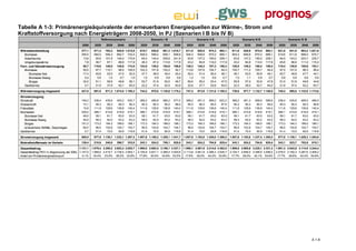 Tabelle A 1-3: Primärenergieäquivalente der erneuerbaren Energiequellen zur Wärme-, Strom und
Kraftstoffversorgung nach Energieträgern 2008-2050, in PJ (Szenarien I B bis IV B)
                                                            Referenzszenario                    Szenario I B                      Szenario II B                     Szenario III B                    Szenario IV B
                                           2008      2020      2030   2040     2050      2020    2030    2040    2050      2020    2030    2040    2050      2020    2030     2040   2050      2020    2030    2040    2050
Wärmebereitstellung                        377,1    571,4     763,3   925,9 1.015,8     619,7   830,8    981,3 1.018,7    611,0   828,5    974,3   992,1    611,0   828,6    974,4   992,1    621,0   841,9    983,2 1.021,6
   Biomasse                                355,5    482,0     594,3   682,7 722,4       508,0   599,2    658,1 658,9      504,3   606,6    670,3   666,1    504,3   606,6    670,3   666,1    510,6   611,8    668,4 670,7
   Solarthermie                             13,8     50,6     101,9   146,4 175,6        65,4   144,4    209,6 241,9       63,6   137,2    190,0   208,1     63,6   137,2    190,0   208,1     64,5   143,2    203,7 235,7
   Umgebungswärme                            7,8     38,7      67,1    96,8 117,9        46,3    87,2    113,6 117,8       43,2    84,8    114,0   117,9     43,2    84,8    114,0   117,9     45,8    86,9    111,0 115,2
Fern- und Nahwärmeerzeugung                 50,7    119,6     148,0   148,6 174,5       124,5   139,2    154,6 156,6      136,3   145,3    157,3   158,3    128,0   149,2    158,4   158,4    119,4   138,9    150,6 153,1
   Biomasse                                 50,0     97,7     110,1    96,5 109,5       102,3   101,8    102,2    92,7    113,6   107,6    104,7    94,3    105,7   111,2    105,7    94,4     97,5   101,5     98,3    89,4
      Biomasse fest                         17,4     45,8      52,5    47,0    52,5      47,7    49,0     49,4    45,4     52,4    51,4     50,4    46,1     49,1    53,0     50,8    46,1     45,7    48,9     47,7    44,1
      Biomasse flüssig                       0,4      0,9       1,0     0,7     1,0       1,0     0,9      0,8     0,6      1,2     1,0      0,9     0,7      1,0     1,1      0,9     0,7      0,9     0,9      0,8     0,6
      Biogas                                32,2     51,1      56,6    48,8    56,1      53,7    51,9     52,0    46,7     60,0    55,2     53,4    47,5     55,6    57,2     53,9    47,6     51,0    51,8     49,8    44,8
   Geothermie                                0,7     21,9      37,9    52,1    65,0      22,2    37,4     52,5    63,9     22,8    37,7     52,6    64,0     22,3    38,0     52,7    64,0     21,9    37,4     52,2    63,7

Wärmeerzeugung insgesamt                   427,8    691,0     911,3 1.074,5 1.190,3     744,2   970,0 1.135,9 1.175,3     747,3   973,9 1.131,6 1.150,3     739,0   977,7 1.132,7 1.150,5     740,4   980,8 1.133,8 1.174,8

Stromerzeugung
Windkraft                                  146,2    338,4     435,6   493,2    530,7    368,2   485,8    566,2   577,0    368,2   491,3    589,2   622,2    368,2   491,3    598,6   589,8    338,4   435,6    489,5   489,5
Wasserkraft                                 73,1     90,3      90,3    90,3     90,3     90,3    90,3     90,2    88,4     90,3    90,3     90,2    87,6     90,3    90,3     90,3    89,2     90,3    90,3     90,3    88,8
Fotovoltaik                                 15,8    111,6     129,6   136,8    140,4    111,6   129,6    136,8   140,4    111,6   129,6    136,8   140,4    111,6   129,6    136,8   140,4    111,6   129,6    136,8   140,4
Biomassen                                  329,2    386,1     410,6   418,9    419,1    386,1   410,6    418,9   419,1    386,1   410,6    418,9   419,1    386,1   410,6    418,9   419,1    386,1   410,6    418,9   419,1
   Biomasse fest                            48,0     58,1      61,7    63,0     63,0     58,1    61,7     63,0    63,0     58,1    61,7     63,0    63,0     58,1    61,7     63,0    63,0     58,1    61,7     63,0    63,0
   Biomasse flüssig                         50,0     58,3      62,0    63,2     63,2     58,3    62,0     63,2    63,2     58,3    62,0     63,2    63,2     58,3    62,0     63,2    63,2     58,3    62,0     63,2    63,2
   Biogas                                  151,2    173,3     184,3   188,0    188,1    173,3   184,3    188,0   188,1    173,3   184,3    188,0   188,1    173,3   184,3    188,0   188,1    173,3   184,3    188,0   188,1
   erneuerbare Abfälle, Deponiegas          80,0     96,5     102,6   104,7    104,7     96,5   102,6    104,7   104,7     96,5   102,6    104,7   104,7     96,5   102,6    104,7   104,7     96,5   102,6    104,7   104,7
Geothermie                                   0,7     51,4      72,0    92,9    116,8     51,4    72,0     92,9   116,8     51,4    72,0     92,9   116,8     51,4    72,0     92,9   116,8     51,4    72,0     92,9   116,8

Stromerzeugung insgesamt                   565,0    977,9 1.138,1 1.232,1 1.297,3      1.007,6 1.188,2 1.305,1 1.341,7   1.007,6 1.193,8 1.328,0 1.386,2   1.007,6 1.193,8 1.337,4 1.355,4    977,9 1.138,1 1.228,3 1.254,6

Biokraftstoffeinsatz im Verkehr            138,4    210,6     240,8   296,7    333,0    243,1   524,2    755,1   820,0    243,1   524,2    754,9   825,4    243,1   524,2    754,9   825,4    243,1   523,7    752,8   815,1

Gesamtbeitrag                            1.131,1   1.879,4 2.290,2 2.603,3 2.820,7     1.995,0 2.682,5 3.196,1 3.337,1   1.998,1 2.691,9 3.214,6 3.362,0   1.989,8 2.695,8 3.225,1 3.331,3   1.961,3 2.642,6 3.114,9 3.244,4
Gesamtbeitrag PEV in Abgrenzung der EBIL 1.147,0   1.989,0 2.415,7 2.738,4 2.954,1     2.109,9 2.831,1 3.368,4 3.500,6   2.113,8 2.841,8 3.388,3 3.526,7   2.104,7 2.846,0 3.398,9 3.496,0   2.076,0 2.792,3 3.287,6 3.408,2
Anteil am Primärenergieverbrauch           8,1%     16,4% 23,5% 28,2% 32,8%             17,9% 30,5% 43,8% 53,5%           17,6% 29,2% 44,2% 53,8%           17,7% 29,0% 42,1% 53,6%           17,7% 29,6% 42,4% 54,6%




                                                                                                                                                                                                                       A 1-8
 