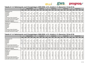 Tabelle A 1-4: Nettoimporte nach Energieträgern 2008-2050, in PJ, Anteile in % (Szenarien I A bis IV A)
                                                              Referenzszenario                   Szenario I A                      Szenario II A                     Szenario III A                    Szenario IV A
                                            2008       2020      2030   2040     2050     2020    2030    2040    2050      2020    2030    2040    2050      2020    2030     2040   2050      2020    2030    2040    2050
Absolutwerte in PJ
Kernenergie                               1.623,0      537,3     0,0     0,0     0,0      963,4     0,0     0,0     0,0   1.621,0   912,8     0,0     0,0   1.624,9 1.500,1   535,2     0,0   1.625,6 1.527,1 1.038,4    96,3
Steinkohle                                1.281,0    1.425,2 1.027,2 1.076,1 829,5      1.038,2   849,8   607,7 447,4       931,1   741,3   649,6 443,1       905,7   659,6   644,8 450,9       919,2   644,1   583,5 430,1
Braunkohle                                  -23,0        0,0     0,0     0,0     0,0        0,0     0,0     0,0     0,0       0,0     0,0     0,0     0,0       0,0     0,0     0,0     0,0       0,0     0,0     0,0     0,0
Mineralöle                                4.746,0    4.154,1 3.635,1 3.131,5 2.719,4    3.962,7 2.920,4 2.023,5 1.410,8   3.965,3 2.905,4 1.992,1 1.405,6   3.977,0 2.897,3 1.992,4 1.405,4   3.951,5 2.862,6 1.958,7 1.368,6
Gase                                      2.568,0    2.076,4 2.235,1 2.203,8 1.880,2    1.961,2 1.781,9 1.419,7 1.074,1   1.828,7 1.621,6 1.384,6 1.074,3   1.836,4 1.541,4 1.339,7 1.073,5   1.834,0 1.467,5 1.226,6 997,1
Erneuerbare Energien (Biomassen)              0,0        0,0     0,0     0,0    29,3        0,0    85,2   407,2 468,9         0,0   103,0   424,2 484,3         0,0   136,3   430,6 484,1         0,0   108,5   416,6 469,8
Strom (positive Werte bedeuten Importe)     -81,0      -37,6   159,5   137,3 240,6        -80,6   140,0   274,5 367,7      -135,8    69,7   312,2 388,9      -134,8    10,2   166,9 379,9      -130,4    33,8   134,2 458,5
nachrichtlich: Strom aus ern. Quellen         0,0        0,0    64,7    58,0 105,6          0,0    64,5   155,8 240,8         0,0    32,2   177,0 254,9         0,0     4,7    96,1 249,6         0,0    15,8    77,4 300,7

Nettoimporte insgesamt                    10.114,0   8.155,4 7.056,9 6.548,7 5.699,0    7.844,9 5.777,3 4.732,5 3.768,8   8.210,2 6.353,7 4.762,7 3.796,1   8.209,3 6.744,8 5.109,6 3.793,8   8.200,0 6.643,6 5.358,0 3.820,4
Nettoimporte / Primärenergieverbrauch      71,3%      67,1% 66,8% 65,9% 61,1%            66,3% 60,8% 58,6% 53,7%           67,8% 64,2% 58,8% 54,1%           67,7% 66,3% 60,5% 54,1%           67,8% 66,1% 62,4% 55,0%

Struktur in %
Kernenergie                                  16,0       6,6       0,0     0,0     0,0     12,3     0,0      0,0    0,0      19,7    14,4      0,0    0,0      19,8     22,2    10,5    0,0      19,8    23,0     19,4    2,5
Steinkohle                                   12,7      17,5      14,6    16,4    14,6     13,2    14,7     12,8   11,9      11,3    11,7     13,6   11,7      11,0      9,8    12,6   11,9      11,2     9,7     10,9   11,3
Braunkohle                                   -0,2       0,0       0,0     0,0     0,0      0,0     0,0      0,0    0,0       0,0     0,0      0,0    0,0       0,0      0,0     0,0    0,0       0,0     0,0      0,0    0,0
Mineralöle                                   46,9      50,9      51,5    47,8    47,7     50,5    50,6     42,8   37,4      48,3    45,7     41,8   37,0      48,4     43,0    39,0   37,0      48,2    43,1     36,6   35,8
Gase                                         25,4      25,5      31,7    33,7    33,0     25,0    30,8     30,0   28,5      22,3    25,5     29,1   28,3      22,4     22,9    26,2   28,3      22,4    22,1     22,9   26,1
Erneuerbare Energien (Biomassen)              0,0       0,0       0,0     0,0     0,5      0,0     1,5      8,6   12,4       0,0     1,6      8,9   12,8       0,0      2,0     8,4   12,8       0,0     1,6      7,8   12,3
Strom (positive Werte bedeuten Importe)      -0,8      -0,5       2,3     2,1     4,2     -1,0     2,4      5,8    9,8      -1,7     1,1      6,6   10,2      -1,6      0,2     3,3   10,0      -1,6     0,5      2,5   12,0
nachrichtlich: Strom aus ern. Quellen         0,0       0,0       0,9     0,9     1,9      0,0     1,1      3,3    6,4       0,0     0,5      3,7    6,7       0,0      0,1     1,9    6,6       0,0     0,2      1,4    7,9



Tabelle A 1-4: Nettoimporte nach Energieträgern 2008-2050, in PJ, Anteile in % (Szenarien I B bis IV B)
                                                              Referenzszenario                   Szenario I B                      Szenario II B                     Szenario III B                    Szenario IV B
                                            2008       2020      2030   2040     2050     2020    2030    2040    2050      2020    2030    2040    2050      2020    2030     2040   2050      2020    2030    2040    2050
Absolutwerte in PJ
Kernenergie                               1.623,0      537,3     0,0     0,0     0,0      963,8     0,0     0,0     0,0   1.394,8   682,1     0,0     0,0     988,4   842,2   425,4     0,0     738,2   504,6   374,4     0,0
Steinkohle                                1.281,0    1.425,2 1.027,2 1.076,1 829,5      1.040,9   868,8   608,5 448,6       977,5   797,7   625,2 444,4     1.098,2   766,5   627,3 443,7     1.174,2   792,6   570,1 398,8
Braunkohle                                  -23,0        0,0     0,0     0,0     0,0        0,0     0,0     0,0     0,0       0,0     0,0     0,0     0,0       0,0     0,0     0,0     0,0       0,0     0,0     0,0     0,0
Mineralöle                                4.746,0    4.154,1 3.635,1 3.131,5 2.719,4    3.963,0 2.920,4 2.023,5 1.410,8   3.964,4 2.905,2 1.992,2 1.405,6   3.963,1 2.904,6 1.991,4 1.405,4   3.953,4 2.875,1 1.972,0 1.368,6
Gase                                      2.568,0    2.076,4 2.235,1 2.203,8 1.880,2    1.935,6 1.771,0 1.419,1 1.074,4   1.849,4 1.655,7 1.394,5 1.074,7   1.897,6 1.644,6 1.347,9 1.074,8   1.921,5 1.622,7 1.304,5 985,8
Erneuerbare Energien (Biomassen)              0,0        0,0     0,0     0,0    29,3        0,0    84,5   408,0 469,1         0,0    99,0   423,9 484,5         0,0   103,0   425,1 484,6         0,0    97,4   412,5 472,9
Strom (positive Werte bedeuten Importe)     -81,0      -37,6   159,5   137,3 240,6        -72,5   139,9   276,6 338,7      -126,4    73,2   322,6 361,2       -75,1    61,8   210,0 395,9       -58,7   105,8   293,4 515,9
nachrichtlich: Strom aus ern. Quellen         0,0        0,0    64,7    58,0 105,6          0,0    64,6   156,8 222,1         0,0    34,0   182,2 238,1         0,0    28,8   119,7 259,2         0,0    48,7   166,1 335,8

Nettoimporte insgesamt                    10.114,0   8.155,4 7.056,9 6.548,7 5.699,0    7.830,8 5.784,7 4.735,6 3.741,6   8.059,8 6.212,9 4.758,4 3.770,3   7.872,2 6.322,7 5.027,0 3.804,4   7.728,6 5.998,1 4.926,9 3.742,0
Nettoimporte / Primärenergieverbrauch      71,3%      67,1% 66,8% 65,9% 61,1%            66,4% 60,9% 58,8% 53,8%           67,1% 63,2% 58,9% 53,9%           66,3% 63,9% 60,2% 54,3%           65,9% 62,4% 60,5% 54,6%

Struktur in %
Kernenergie                                  16,0       6,6       0,0     0,0     0,0     12,3     0,0      0,0    0,0      17,3    11,0      0,0    0,0      12,6     13,3     8,5    0,0       9,6     8,4      7,6    0,0
Steinkohle                                   12,7      17,5      14,6    16,4    14,6     13,3    15,0     12,8   12,0      12,1    12,8     13,1   11,8      13,9     12,1    12,5   11,7      15,2    13,2     11,6   10,7
Braunkohle                                   -0,2       0,0       0,0     0,0     0,0      0,0     0,0      0,0    0,0       0,0     0,0      0,0    0,0       0,0      0,0     0,0    0,0       0,0     0,0      0,0    0,0
Mineralöle                                   46,9      50,9      51,5    47,8    47,7     50,6    50,5     42,7   37,7      49,2    46,8     41,9   37,3      50,3     45,9    39,6   36,9      51,2    47,9     40,0   36,6
Gase                                         25,4      25,5      31,7    33,7    33,0     24,7    30,6     30,0   28,7      22,9    26,6     29,3   28,5      24,1     26,0    26,8   28,3      24,9    27,1     26,5   26,3
Erneuerbare Energien (Biomassen)              0,0       0,0       0,0     0,0     0,5      0,0     1,5      8,6   12,5       0,0     1,6      8,9   12,8       0,0      1,6     8,5   12,7       0,0     1,6      8,4   12,6
Strom (positive Werte bedeuten Importe)      -0,8      -0,5       2,3     2,1     4,2     -0,9     2,4      5,8    9,1      -1,6     1,2      6,8    9,6      -1,0      1,0     4,2   10,4      -0,8     1,8      6,0   13,8
nachrichtlich: Strom aus ern. Quellen         0,0       0,0       0,9     0,9     1,9      0,0     1,1      3,3    5,9       0,0     0,5      3,8    6,3       0,0      0,5     2,4    6,8       0,0     0,8      3,4    9,0



                                                                                                                                                                                                                        A 1-9
 