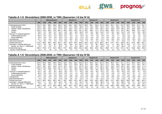 Tabelle A 1-5: Strombilanz 2008-2050, in TWh (Szenarien I A bis IV A)
                                                             Referenzszenario                   Szenario I A                    Szenario II A                    Szenario III A                   Szenario IV A
                                             2008    2020       2030   2040     2050    2020    2030     2040   2050    2020     2030    2040    2050    2020     2030     2040   2050    2020     2030    2040    2050
Endenergieverbrauch Strom                    523,8   494,9     488,5   495,8    496,5   483,6   449,7   426,6   402,0   484,6   460,1    442,8   421,4   485,2   461,2    443,7   421,0   484,5   459,8   441,9   422,1
    Private Haushalte                        139,4   136,1     126,7   117,9    108,5   130,8   117,3   102,8    85,4   131,3   118,3    106,5    92,3   131,3   118,3    106,5    92,3   130,8   117,3   102,9    85,7
    Gewerbe, Handel, Dienstleistung          134,2   128,7     126,7   129,2    121,6   125,7   120,3   118,7   107,7   125,7   120,3    119,3   109,1   125,7   120,9    119,8   109,1   126,1   120,8   120,8   111,4
    Industrie                                233,6   210,5     209,4   215,0    222,1   205,2   180,0   159,0   144,1   205,7   189,4    171,0   157,9   206,3   189,9    171,4   157,4   205,7   189,6   172,2   160,2
    Verkehr                                   16,6    19,7      25,6    33,7     44,3    22,0    32,2    46,0    64,9    22,0    32,2     46,0    62,2    22,0    32,2     46,0    62,2    22,0    32,2    46,0    64,9
Verbrauch im Umwandlungsbereich               52,2    40,7      34,2    32,2     26,8    35,5    28,0    17,2    10,4    31,1    22,5     16,9    10,4    31,1    18,9     16,0    10,4    31,7    19,1    14,8    10,2
    Kraftwerkseigenverbrauch                  38,3    27,8      22,4    21,3     16,8    23,1    17,4     8,2     2,9    18,7    11,9      8,0     2,9    18,7     8,4      7,1     3,0    19,3     8,8     6,2     2,9
    übrige Umwandlung                         13,9    12,9      11,8    10,9     10,0    12,4    10,6     9,0     7,5    12,4    10,5      8,9     7,5    12,4    10,6      8,9     7,5    12,3    10,3     8,7     7,3
Leitungsverluste                              30,1    23,2      22,0    21,0     19,9    23,2    20,9    18,9    17,0    23,2    20,9     18,9    17,0    23,2    20,9     18,9    17,0    23,2    20,9    18,9    17,0
Speicherstromverbrauch                         7,9    10,4      11,3    13,5     11,8    10,5     9,3    12,4    11,0    11,5    11,4     13,2    10,3    11,9    13,0     13,1    10,8    11,7    12,3    12,5    13,8
Bruttostromverbrauch                         614,0   569,2     556,0   562,4    555,1   552,7   507,8   475,0   440,6   550,3   514,9    491,9   459,2   551,4   514,1    491,7   459,2   551,0   512,2   488,1   463,1
Importsaldo (+ bedeuted Nettoimport)         -22,5   -10,4      44,2    38,1     66,9   -22,4    38,9    76,3   102,1   -37,7    19,3     86,7   104,8   -37,4     2,7     46,4   102,1   -36,2     9,4    37,2   117,3
    darunter: ern. Strom (+ = Nettoimport)     0,0     0,0      18,0    16,1     29,3     0,0    17,9    43,3    66,9     0,0     8,9     49,2    70,8     0,0     1,3     26,7    69,3     0,0     4,4    21,5    83,5
Bruttostromerzeugung                         636,5   579,6     511,8   524,3    488,2   575,1   468,9   398,8   338,4   588,0   495,6    405,2   354,4   588,8   511,3    445,3   357,1   587,2   502,8   450,9   345,8
  darunter: Private Haushalte                  0,0     0,7       2,6     3,4      2,8     0,6     2,2     2,3     1,4     0,6     2,3      2,6     1,8     0,6     2,3      2,6     1,8     0,6     2,2     2,3     1,4



Tabelle A 1-5: Strombilanz 2008-2050, in TWh (Szenarien I B bis IV B)
                                                             Referenzszenario                   Szenario I B                    Szenario II B                    Szenario III B                   Szenario IV B
                                             2008    2020       2030   2040     2050    2020    2030     2040   2050    2020     2030    2040    2050    2020     2030     2040   2050    2020     2030    2040    2050
Endenergieverbrauch Strom                    523,8   494,9     488,5   495,8    496,5   480,0   449,2   426,2   400,6   481,5   459,5    443,2   420,3   484,0   460,0    443,7   421,1   477,3   449,8   436,6   423,2
    Private Haushalte                        139,4   136,1     126,7   117,9    108,5   130,8   117,3   102,8    85,4   131,3   118,3    106,5    92,3   131,3   118,3    106,5    92,3   130,8   117,3   102,9    85,7
    Gewerbe, Handel, Dienstleistung          134,2   128,7     126,7   129,2    121,6   125,7   120,3   118,7   107,7   125,7   120,3    119,3   109,1   125,7   120,9    119,8   109,1   126,1   120,8   120,8   111,4
    Industrie                                233,6   210,5     209,4   215,0    222,1   201,5   179,5   158,6   142,7   202,6   188,8    171,4   156,8   205,1   188,8    171,4   157,5   198,5   179,5   166,9   161,3
    Verkehr                                   16,6    19,7      25,6    33,7     44,3    22,0    32,2    46,0    64,9    22,0    32,2     46,0    62,2    22,0    32,2     46,0    62,2    22,0    32,2    46,0    64,9
Verbrauch im Umwandlungsbereich               52,2    40,7      34,2    32,2     26,8    34,9    27,9    17,1    10,4    32,6    24,4     16,8    10,4    35,1    23,3     15,9    10,4    37,0    25,5    16,1     9,9
    Kraftwerkseigenverbrauch                  38,3    27,8      22,4    21,3     16,8    22,5    17,4     8,2     2,9    20,2    13,9      7,9     2,9    22,7    12,8      7,0     2,9    24,7    15,1     7,4     2,6
    übrige Umwandlung                         13,9    12,9      11,8    10,9     10,0    12,4    10,6     9,0     7,5    12,4    10,5      8,9     7,5    12,4    10,5      8,9     7,5    12,3    10,3     8,7     7,3
Leitungsverluste                              30,1    23,2      22,0    21,0     19,9    23,2    20,9    18,9    17,0    23,2    20,9     18,9    17,0    23,2    20,9     18,9    17,0    23,2    20,9    18,9    17,0
Speicherstromverbrauch                         7,9    10,4      11,3    13,5     11,8    10,6     9,9    14,7    12,5    11,4    11,1     14,0    10,2    10,2    11,4     15,9    11,0     9,2     9,5    15,1    13,2
Bruttostromverbrauch                         614,0   569,2     556,0   562,4    555,1   548,7   508,0   476,9   440,7   548,6   515,9    492,8   458,0   552,6   515,7    494,3   459,5   546,8   505,7   486,7   463,3
Importsaldo (+ bedeuted Nettoimport)         -22,5   -11,1      41,6    34,8     64,0   -20,7    36,7    74,5    92,7   -35,7    18,0     86,9    98,5   -21,5    14,9     55,7   108,2   -16,9    27,1    79,2   141,9
    darunter: ern. Strom (+ = Nettoimport)     0,0     0,0      18,0    16,1     29,3     0,0    17,9    43,5    61,7     0,0     9,4     50,6    66,1     0,0     8,0     33,3    72,0     0,0    13,5    46,1    93,3
Bruttostromerzeugung                         636,5   579,6     511,8   524,2    488,3   568,7   469,1   400,0   346,5   583,6   495,6    403,3   357,6   573,4   498,5    436,0   349,5   563,1   476,4   405,2   320,0
  darunter: Private Haushalte                  0,0     0,7       2,6     3,4      2,8     0,6     2,2     2,3     1,4     0,6     2,3      2,6     1,8     0,6     2,3      2,6     1,8     0,6     2,2     2,3     1,4




                                                                                                                                                                                                                  A 1-10
 