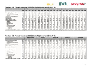 Tabelle A 1-6: Fernwärmebilanz 2008-2050, in PJ (Szenarien I A bis IV A)
                                                                Referenzszenario                   Szenario I A                     Szenario II A                    Szenario III A                   Szenario IV A
                                               2008     2020       2030    2040    2050    2020     2030     2040   2050    2020     2030     2040   2050    2020     2030     2040   2050    2020     2030     2040    2050
Endenergieverbrauch Fernwärme                  462,1    444,7     421,7    389,7 355,7     420,7    340,9    257,4 185,7    409,6    336,7    262,0 196,5    409,6    336,7    262,0 196,5    403,3    310,9    230,9 172,1
    Private Haushalte                          160,0    157,0     148,2    137,5 123,0     154,9    130,4     94,6  55,8    157,5    141,6    114,1  79,2    157,5    141,6    114,1  79,2    154,9    130,5     95,5  59,1
    Gewerbe, Handel, Dienstleistung            136,0    112,5      88,5     66,3  44,9      96,1     56,7     34,2  24,6     96,1     57,0     34,8  25,4     96,1     57,0     34,8  25,4     92,3     42,2     22,2  21,2
    Industrie                                  166,0    175,2     185,0    185,9 187,8     169,7    153,8    128,5 105,2    156,1    138,1    113,1  91,9    156,1    138,1    113,1  91,9    156,1    138,1    113,1  91,9
Verbrauch im Umwandlungsbereich                  5,2      4,0       3,1      2,3   1,6       3,8      2,8      1,9   1,2      3,8      2,7      1,9   1,2      3,8      2,8      1,9   1,2      3,8      2,7      1,8   1,2
Leitungsverluste                                36,7     34,7      32,6     29,8  27,0      32,8     26,4     19,7  14,1     31,9     26,0     20,1  14,9     31,9     26,0     20,1  14,9     31,5     24,0     17,7  13,1
Gesamtverbrauch                                504,0    483,3     457,4    421,8 384,4     457,3    370,0    279,1 201,0    445,4    365,5    284,0 212,7    445,4    365,5    284,0 212,7    438,5    337,6    250,5 186,4
Relation Verbrauch / Einsatz                    93%     101%      100%     101%   94%       98%      96%      89%   81%      88%      92%      88%   82%      88%      87%      85%   82%      90%      87%      83%   80%
Umwandlungseinsatz insgesamt                   539,7    477,5     456,8    416,3 408,2     465,8    384,1    314,5 246,8    505,4    398,8    324,4 258,1    505,9    419,8    333,9 257,9    489,4    388,0    301,1 231,7
    Steinkohle                                 108,0     66,6      40,1     88,6 121,2      56,6     57,3     48,4  49,9     55,2     71,4     61,5  55,7     52,6     65,5     73,2  58,1     50,7     56,1     57,1  43,0
    Braunkohle                                  36,0     32,5      18,3     24,3  19,4      30,5     15,4      9,2   5,3     29,7     15,4     10,4   6,6     29,8     14,5      9,0   5,3     29,4     13,9      7,2   4,4
    Mineralölprodukte                            9,0      3,6       1,9      0,2   0,0       4,0      1,4      0,2   0,0      6,8      1,9      0,3   0,0      6,9      2,6      0,4   0,0      6,2      2,3      0,3   0,0
    Gase                                       302,1    238,3     233,5    139,5  78,1     234,7    155,2     87,8  20,2    252,5    145,8     79,7  22,7    255,1    160,8     73,9  21,9    246,5    145,3     63,3  15,8
    nichterneuerbare Abfälle                    34,0     16,9      15,0     15,0  15,0      17,1     15,0     15,0  15,0     18,6     15,0     15,0  15,0     18,6     15,0     15,0  15,0     18,3     15,0     15,0  15,0
    Erneuerbare Energien                        50,7    119,6     148,0    148,6 174,5     122,8    139,8    153,9 156,4    142,6    149,2    157,6 158,1    142,9    161,4    162,4 157,6    138,3    155,5    158,3 153,5
       Biomassen                                50,0     97,7     110,1     96,5 109,5     100,7    102,3    101,5  92,5    119,5    111,2    104,9  94,1    119,8    122,8    109,5  93,6    115,4    117,2    105,6  89,8
       Geothermie                                0,7     21,9      37,9     52,1  65,0      22,1     37,4     52,4  63,9     23,1     38,0     52,6  64,0     23,1     38,6     52,9  64,0     22,9     38,3     52,7  63,7
nachrichtlich: Anteil Ern. Energ. an Einsatz   9,4%    25,1%     32,4%    35,7% 42,8%     26,4%    36,4%    48,9% 63,4%    28,2%    37,4%    48,6% 61,3%    28,2%    38,5%    48,7% 61,1%    28,3%    40,1%    52,6% 66,3%




Tabelle A 1-6: Fernwärmebilanz 2008-2050, in PJ (Szenarien I B bis IV B)
                                                                Referenzszenario                   Szenario I B                     Szenario II B                    Szenario III B                   Szenario IV B
                                               2008     2020       2030    2040    2050    2020     2030     2040   2050    2020     2030     2040   2050    2020     2030     2040   2050    2020     2030     2040    2050
Endenergieverbrauch Fernwärme                  462,1    444,7     421,7    389,7 355,7     420,7    340,9    257,4 185,7    409,6    336,7    262,0 196,5    409,6    336,7    262,0 196,5    405,4    313,0    232,0 168,4
    Private Haushalte                          160,0    157,0     148,2    137,5 123,0     154,9    130,4     94,6  55,8    157,5    141,6    114,1  79,2    157,5    141,6    114,1  79,2    154,9    130,5     95,5  59,1
    Gewerbe, Handel, Dienstleistung            136,0    112,5      88,5     66,3  44,9      96,1     56,7     34,2  24,6     96,1     57,0     34,8  25,4     96,1     57,0     34,8  25,4     92,3     42,2     22,2  21,2
    Industrie                                  166,0    175,2     185,0    185,9 187,8     169,7    153,8    128,5 105,2    156,1    138,1    113,1  91,9    156,1    138,1    113,1  91,9    158,2    140,2    114,3  88,2
Verbrauch im Umwandlungsbereich                  5,2      4,0       3,1      2,3   1,6       3,8      2,8      1,9   1,2      3,8      2,7      1,9   1,2      3,8      2,7      1,9   1,2      3,8      2,7      1,8   1,2
Leitungsverluste                                36,7     34,7      32,6     29,8  27,0      32,8     26,3     19,7  14,1     31,9     26,0     20,1  14,9     32,0     26,0     20,1  14,9     31,6     24,2     17,8  12,8
Gesamtverbrauch                                504,0    483,3     457,4    421,8 384,4     457,3    370,0    279,1 201,0    445,4    365,5    284,0 212,7    445,4    365,5    284,0 212,7    440,8    339,9    251,7 182,4
Relation Verbrauch / Einsatz                    93%     101%      100%     101%   94%       97%      97%      89%   81%      91%      93%      88%   82%      95%      92%      87%   82%      99%      94%      87%   80%
Umwandlungseinsatz insgesamt                   539,7    477,5     456,8    416,3 408,2     469,9    383,2    315,0 247,0    490,6    392,0    323,4 258,3    469,9    399,3    327,9 258,4    444,9    360,7    289,0 228,1
    Steinkohle                                 108,0     66,6      40,1     88,6 121,2      56,7     60,7     46,7  49,5     56,4     72,1     59,0  56,0     58,8     64,1     68,0  56,3     56,7     50,9     39,7  40,4
    Braunkohle                                  36,0     32,5      18,3     24,3  19,4      30,6     15,4      8,7   5,3     29,9     15,5      9,7   6,1     30,2     15,6      9,5   5,6     30,1     14,7      7,8   4,4
    Mineralölprodukte                            9,0      3,6       1,9      0,2   0,0       4,3      1,4      0,2   0,0      5,9      1,7      0,3   0,0      4,8      1,9      0,3   0,0      3,6      1,4      0,2   0,0
    Gase                                       302,1    238,3     233,5    139,5  78,1     236,7    151,6     89,8  20,5    243,8    142,3     82,1  22,9    230,6    153,5     76,8  23,1    218,2    139,8     75,7  15,2
    nichterneuerbare Abfälle                    34,0     16,9      15,0     15,0  15,0      17,2     15,0     15,0  15,0     18,1     15,0     15,0  15,0     17,5     15,0     15,0  15,0     16,9     15,0     15,0  15,0
    Erneuerbare Energien                        50,7    119,6     148,0    148,6 174,5     124,5    139,2    154,6 156,6    136,3    145,3    157,3 158,3    128,0    149,2    158,4 158,4    119,4    138,9    150,6 153,1
       Biomassen                                50,0     97,7     110,1     96,5 109,5     102,3    101,8    102,2  92,7    113,6    107,6    104,7  94,3    105,7    111,2    105,7  94,4     97,5    101,5     98,3  89,4
       Geothermie                                0,7     21,9      37,9     52,1  65,0      22,2     37,4     52,5  63,9     22,8     37,7     52,6  64,0     22,3     38,0     52,7  64,0     21,9     37,4     52,2  63,7
nachrichtlich: Anteil Ern. Energ. an Einsatz   9,4%    25,1%     32,4%    35,7% 42,8%     26,5%    36,3%    49,1% 63,4%    27,8%    37,1%    48,6% 61,3%    27,2%    37,4%    48,3% 61,3%    26,8%    38,5%    52,1% 67,1%




                                                                                                                                                                                                                       A 1-11
 