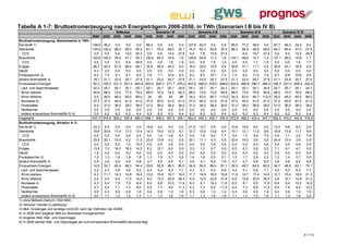 Tabelle A 1-7: Bruttostromerzeugung nach Energieträgern 2008-2050, in TWh (Szenarien I B bis IV B)
                                                          Referenz                 Szenario I B            Szenario II B            Szenario III B           Szenario IV B
                                           2008   2020   2030 2040   2050   2020   2030 2040 2050   2020   2030 2040 2050    2020   2030 2040 2050    2020   2030 2040 2050
Bruttostromerzeugung, Absolutwerte in TWh
Kernkraft 1)                                     148,8 49,2       0,0   0,0   0,0     88,4 0,0  0,0  0,0 127,9 62,5 0,0   0,0   90,6 77,2 39,0 0,0      67,7 46,3 34,3    0,0
Steinkohle                                       124,6 120,2 88,4 90,0 60,3 81,1 70,2 49,0 30,1 74,3 62,3 50,6 30,0 86,3 59,9 49,9 29,9 94,7 64,4 47,0 27,4
   CCS                                             0,0     0,0    0,0  13,0 20,3      0,0  6,6  14,4 27,9 0,0  7,8  15,9 27,5         6,4   15,7 27,4   0,0   5,0   12,2 24,8
Braunkohle                                       150,6 145,2 76,4 47,7 55,7 130,6 64,5 16,9          1,9 128,8 54,6 17,3  1,9 134,1 49,6 15,7 1,9 137,1 59,0 15,8         1,7
   CCS                                             0,0     0,0    0,0   6,4   49,9    0,0  0,0  1,8  1,9  0,0  0,0  1,9   1,9   0,0   0,0   1,7   1,9   0,0   0,0   1,6   1,7
Erdgas                                            86,7 40,4 81,5 96,5 69,1 35,9 56,4 24,0            0,0  19,3 35,6 19,0  0,0   29,8 31,1 11,1 0,0      39,8 43,1 18,9    0,0
Heizöl                                             9,3     0,0    0,0   0,0   0,0     0,0  0,0  0,0  0,0  0,0  0,0  0,0   0,0   0,0   0,0   0,0   0,0   0,0   0,0   0,0   0,0
Pumpspeicher 2)                                    6,2     7,5    8,1   9,7   8,5     7,6  7,1  10,6 9,0  8,2  8,0  10,1  7,3   7,3   8,2   11,4 7,9    6,7   6,8   10,9  9,5
andere Brennstoffe 3)                             18,7 21,1 23,4 25,7 27,9 21,1 23,4 25,7 27,9 21,1 23,4 25,7 27,9 21,1 23,4 25,7 27,9 21,1 23,4 25,7 27,9
Erneuerbare Energien                              92,3 195,3 231,3 251,4 263,9 203,5 245,3 271,7 276,2 203,5 246,8 278,0 288,6 203,5 246,8 280,7 280,0 195,3 231,3 250,4 252,0
  Lauf- und Speicherwasser                        20,3 25,1 25,1 25,1 25,1 25,1 25,1 25,1 24,6 25,1 25,1 25,1 24,3 25,1 25,1 25,1 24,8 25,1 25,1 25,1 24,7
  Wind onshore                                    40,4 68,0 73,0 77,0 79,4 68,0 73,0 74,3 62,3 68,0 73,0 73,0 59,8 68,0 73,0 75,6 50,8 68,0 73,0 76,0 68,0
  Wind offshore                                    0,0    26,0 48,0 60,0 68,0           34  62   83   98  34,3 63,5 90,7 113,0 34,3 63,5 90,7 113,0 26,0 48,0 60,0 68,0
  Biomasse 4)                                     27,2 37,0 40,0 41,0 41,0 37,0 40,0 41,0 41,0 37,0 40,0 41,0 41,0 37,0 40,0 41,0 41,0 37,0 40,0 41,0 41,0
  Photovoltaik                                     4,4    31,0 36,0 38,0 39,0 31,0 36,0 38,0 39,0 31,0 36,0 38,0 39,0 31,0 36,0 38,0 39,0 31,0 36,0 38,0 39,0
  Geothermie                                       0,0     2,0    3,0   4,0   5,0     2,0  3,0  4,0  5,0  2,0  3,0  4,0   5,0   2,0   3,0   4,0   5,0   2,0   3,0   4,0   5,0
  andere erneuerbare Brennstoffe 5) 6)             0,0     6,2    6,2   6,3   6,4     6,2  6,2  6,3  6,4  6,2  6,2  6,3   6,4   6,2   6,2   6,3   6,4   6,2   6,2   6,3   6,4
Insgesamt                                        637,3 578,9 509,2 520,9 485,4 568,1 466,9 397,8 345,1 583,0 493,3 400,7 355,8 572,8 496,2 433,4 347,7 562,4 474,2 402,9 318,6
Bruttostromerzeugung, Struktur in %
Kernkraft 1)                                      23,3     8,5    0,0   0,0   0,0     15,6 0,0  0,0  0,0  21,9 12,7 0,0   0,0   15,8 15,6   9,0   0,0   12,0  9,8   8,5   0,0
Steinkohle                                        19,6 20,8 17,4 17,3 12,4 14,3 15,0 12,3            8,7  12,7 12,6 12,6  8,4   15,1 12,1 11,5 8,6      16,8 13,6 11,7    8,6
   CCS                                             0,0     0,0    0,0   2,5   4,2     0,0  1,4  3,6  8,1  0,0  1,6  4,0   7,7   0,0   1,3   3,6   7,9   0,0   1,1   3,0   7,8
Braunkohle                                        23,6 25,1 15,0        9,2   11,5 23,0 13,8 4,2     0,5  22,1 11,1 4,3   0,5   23,4 10,0   3,6   0,6   24,4 12,4   3,9   0,5
   CCS                                             0,0     0,0    0,0   1,2   10,3    0,0  0,0  0,4  0,5  0,0  0,0  0,5   0,5   0,0   0,0   0,4   0,6   0,0   0,0   0,4   0,5
Erdgas                                            13,6     7,0   16,0 18,5 14,2       6,3  12,1 6,0  0,0  3,3  7,2  4,7   0,0   5,2   6,3   2,6   0,0   7,1   9,1   4,7   0,0
Heizöl                                             1,5     0,0    0,0   0,0   0,0     0,0  0,0  0,0  0,0  0,0  0,0  0,0   0,0   0,0   0,0   0,0   0,0   0,0   0,0   0,0   0,0
Pumpspeicher 2)                                    1,0     1,3    1,6   1,9   1,8     1,3  1,5  2,7  2,6  1,4  1,6  2,5   2,1   1,3   1,7   2,6   2,3   1,2   1,4   2,7   3,0
andere Brennstoffe 3)                              2,9     3,6    4,6   4,9   5,8     3,7  5,0  6,5  8,1  3,6  4,7  6,4   7,9   3,7   4,7   5,9   8,0   3,8   4,9   6,4   8,8
Erneuerbare Energien                              14,5 33,7 45,4 48,3 54,4 35,8 52,5 68,3 80,0 34,9 50,0 69,4 81,1 35,5 49,7 64,8 80,5 34,7 48,8 62,1 79,1
  Lauf- und Speicherwasser                         3,2     4,3    4,9   4,8   5,2     4,4  5,4  6,3  7,1  4,3  5,1  6,3   6,8   4,4   5,1   5,8   7,1   4,5   5,3   6,2   7,7
  Wind onshore                                     6,3    11,7 14,3 14,8 16,4 12,0 15,6 18,7 18,0 11,7 14,8 18,2 16,8 11,9 14,7 17,4 14,6 12,1 15,4 18,9 21,3
  Wind offshore                                    0,0     4,5    9,4  11,5 14,0      6,0  13,3 20,9 28,4 5,9  12,9 22,6 31,8   6,0   12,8 20,9 32,5    4,6   10,1 14,9 21,3
  Biomasse 4)                                      4,3     6,4    7,9   7,9   8,4     6,5  8,6  10,3 11,9 6,3  8,1  10,2 11,5   6,5   8,1   9,5   11,8  6,6   8,4   10,2 12,9
  Photovoltaik                                     0,7     5,4    7,1   7,3   8,0     5,5  7,7  9,6  11,3 5,3  7,3  9,5   11,0  5,4   7,3   8,8   11,2  5,5   7,6   9,4   12,2
  Geothermie                                       0,0     0,3    0,6   0,8   1,0     0,4  0,6  1,0  1,4  0,3  0,6  1,0   1,4   0,3   0,6   0,9   1,4   0,4   0,6   1,0   1,6
  andere erneuerbare Brennstoffe 5) 6)             0,0     1,1    1,2   1,2   1,3     1,1  1,3  1,6  1,9  1,1  1,3  1,6   1,8   1,1   1,3   1,5   1,8   1,1   1,3   1,6   2,0
1) ohne Mülheim-Kärlich (1302 MW)
2) inklusive Vianden (Luxemburg)
3) Müll, Grubengas und sonstige nicht-EE nach der Definition der AGEB
4) In 2008 wird biogener Müll zur Biomasse hinzugerechnet
5) biogener Müll, Klär- und Deponiegas
6) In 2008 werden Klär- und Deponiegas als nicht-erneuerbare Brennstoffe berücksichtigt


                                                                                                                                                                        A 1-13
 