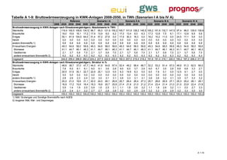 Tabelle A 1-9: Bruttowärmeerzeugung in KWK-Anlagen 2008-2050, in TWh (Szenarien I A bis IV A)
                                                    Referenz               Szenario I A             Szenario II A       Szenario III A     Szenario IV A
                                       2008 2020 2030 2040 2050 2020 2030 2040 2050            2020 2030 2040 2050 2020 2030 2040 2050 2020 2030 2040 2050
Bruttowärmeerzeugung in KWK-Anlagen nach Einsatzenergieträgern, Absolutwerte in TWh
Steinkohle                                   119,4 100,5 109,6 134,5 98,7 95,0 121,9 150,2     100,7   101,8   128,2   145,5   100,2   101,6   132,7   147,5    97,4    96,0   129,0   139,9
Braunkohle                                    19,0 15,6 18,1 17,2 17,9 13,9 8,0         6,2     17,3    13,4    8,0     6,3     17,3    12,8    7,5     6,1     17,1    12,6    6,9     5,6
Erdgas                                        50,1 81,9 104,0 64,0 51,4 57,2 27,8 0,0           17,9    30,3    18,3    0,0     18,2    15,2    11,0    0,0     24,5    17,1    5,6     0,0
Heizöl                                        0,0   0,0   0,0   0,0   0,0   0,0   0,0   0,0     0,0     0,0     0,0     0,0     0,0     0,0     0,0     0,0     0,0     0,0     0,0     0,0
andere Brennstoffe 1)                         6,8   6,8   6,8   6,8   6,8   6,8   6,8   6,8     6,8     6,8     6,8     6,8     6,8     6,8     6,8     6,8     6,8     6,8     6,8     6,8
Erneuerbare Energien                          49,3 54,6 58,0 59,6 49,3 54,6 58,0 59,6           49,3    54,6    58,0    59,6    49,3    54,6    58,0    59,6    49,3    54,6    58,0    59,6
  Biomasse                                    41,1 44,7 46,1 46,3 41,1 44,7 46,1 46,3           41,1    44,7    46,1    46,3    41,1    44,7    46,1    46,3    41,1    44,7    46,1    46,3
  Geothermie                                  2,1   3,7   5,6   7,0   2,1   3,7   5,6   7,0     2,1     3,7     5,6     7,0     2,1     3,7     5,6     7,0     2,1     3,7     5,6     7,0
  andere erneuerbare Brennstoffe 2)           6,2   6,2   6,3   6,3   6,2   6,2   6,3   6,3     6,2     6,2     6,3     6,3     6,2     6,2     6,3     6,3     6,2     6,2     6,3     6,3
Insgesamt                                    244,6 259,4 296,6 282,2 224,2 227,5 222,6 222,8   192,0   207,0   219,4   218,2   191,8   191,0   216,1   220,0   195,2   187,2   206,4   211,9
Bruttowärmeerzeugung in KWK-Anlagen nach Einsatzenergieträgern, Struktur in %
Steinkohle                                    48,8 38,7 37,0 47,7 44,0 41,8 54,8 67,4           52,4    49,2    58,4    66,7    52,2    53,2    61,4    67,0    49,9    51,3    62,5    66,0
Braunkohle                                    7,8   6,0   6,1   6,1   8,0   6,1   3,6   2,8     9,0     6,5     3,7     2,9     9,0     6,7     3,5     2,8     8,8     6,8     3,3     2,7
Erdgas                                        20,5 31,6 35,1 22,7 22,9 25,1 12,5 0,0            9,3     14,6    8,3     0,0     9,5     7,9     5,1     0,0     12,5    9,1     2,7     0,0
Heizöl                                        0,0   0,0   0,0   0,0   0,0   0,0   0,0   0,0     0,0     0,0     0,0     0,0     0,0     0,0     0,0     0,0     0,0     0,0     0,0     0,0
andere Brennstoffe 1)                         2,8   2,6   2,3   2,4   3,0   3,0   3,1   3,1     3,6     3,3     3,1     3,1     3,6     3,6     3,2     3,1     3,5     3,7     3,3     3,2
Erneuerbare Energien                          20,2 21,0 19,6 21,1 22,0 24,0 26,1 26,8           25,7    26,4    26,4    27,3    25,7    28,6    26,9    27,1    25,3    29,2    28,1    28,1
  Biomasse                                    16,8 17,2 15,6 16,4 18,3 19,6 20,7 20,8           21,4    21,6    21,0    21,2    21,4    23,4    21,4    21,0    21,0    23,9    22,4    21,8
  Geothermie                                  0,9   1,4   1,9   2,5   0,9   1,6   2,5   3,1     1,1     1,8     2,6     3,2     1,1     1,9     2,6     3,2     1,1     2,0     2,7     3,3
  andere erneuerbare Brennstoffe 2)           2,5   2,4   2,1   2,2   2,7   2,7   2,8   2,8     3,2     3,0     2,9     2,9     3,2     3,3     2,9     2,9     3,2     3,3     3,0     3,0
Insgesamt                                    100,0 100,0 100,0 100,0 100,0 100,0 100,0 100,0   100,0   100,0   100,0   100,0   100,0   100,0   100,0   100,0   100,0   100,0   100,0   100,0
1) Müll, Grubengas und Sonstige Brennstoffe nach AGEB
2) biogener Müll, Klär- und Deponiegas




                                                                                                                                                                                       A 1-16
 