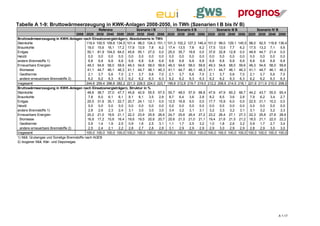 Tabelle A 1-9: Bruttowärmeerzeugung in KWK-Anlagen 2008-2050, in TWh (Szenarien I B bis IV B)
                                                    Referenz               Szenario I B             Szenario II B       Szenario III B     Szenario IV B
                                       2008 2020 2030 2040 2050 2020 2030 2040 2050            2020 2030 2040 2050 2020 2030 2040 2050 2020 2030 2040 2050
Bruttowärmeerzeugung in KWK-Anlagen nach Einsatzenergieträgern, Absolutwerte in TWh
Steinkohle                                   119,4 100,5 109,6 134,5 101,4 98,0 124,3 151,1    101,3   102,2   127,3   146,4   101,0    99,0   129,1   145,5    98,0    92,5   116,6   136,4
Braunkohle                                    19,0 15,6 18,1 17,2 17,9 13,9 7,8         6,2     17,4    13,5    7,8     6,2     17,5    13,5    7,7     6,2     17,5    13,2    7,1     5,6
Erdgas                                        50,1 81,9 104,0 64,0 45,8 55,1 27,0 0,0           25,0    35,7    19,8    0,0     37,6    32,8    12,8    0,0     49,9    44,7    21,4    0,0
Heizöl                                        0,0   0,0   0,0   0,0   0,0   0,0   0,0   0,0     0,0     0,0     0,0     0,0     0,0     0,0     0,0     0,0     0,0     0,0     0,0     0,0
andere Brennstoffe 1)                         6,8   6,8   6,8   6,8   6,8   6,8   6,8   6,8     6,8     6,8     6,8     6,8     6,8     6,8     6,8     6,8     6,8     6,8     6,8     6,8
Erneuerbare Energien                          49,3 54,6 58,0 59,6 49,3 54,6 58,0 59,6           49,3    54,6    58,0    59,6    49,3    54,6    58,0    59,6    49,3    54,6    58,0    59,6
  Biomasse                                    41,1 44,7 46,1 46,3 41,1 44,7 46,1 46,3           41,1    44,7    46,1    46,3    41,1    44,7    46,1    46,3    41,1    44,7    46,1    46,3
  Geothermie                                  2,1   3,7   5,6   7,0   2,1   3,7   5,6   7,0     2,1     3,7     5,6     7,0     2,1     3,7     5,6     7,0     2,1     3,7     5,6     7,0
  andere erneuerbare Brennstoffe 2)           6,2   6,2   6,3   6,3   6,2   6,2   6,3   6,3     6,2     6,2     6,3     6,3     6,2     6,2     6,3     6,3     6,2     6,2     6,3     6,3
Insgesamt                                    244,6 259,4 296,6 282,2 221,3 228,5 224,0 223,7   199,8   212,8   219,7   219,0   212,2   206,6   214,5   218,1   221,6   211,9   210,0   208,5
Bruttowärmeerzeugung in KWK-Anlagen nach Einsatzenergieträgern, Struktur in %
Steinkohle                                    48,8 38,7 37,0 47,7 45,8 42,9 55,5 67,5           50,7    48,0    57,9    66,8    47,6    47,9    60,2    66,7    44,2    43,7    55,5    65,4
Braunkohle                                    7,8   6,0   6,1   6,1   8,1   6,1   3,5   2,8     8,7     6,4     3,6     2,8     8,2     6,5     3,6     2,8     7,9     6,2     3,4     2,7
Erdgas                                        20,5 31,6 35,1 22,7 20,7 24,1 12,1 0,0            12,5    16,8    9,0     0,0     17,7    15,9    6,0     0,0     22,5    21,1    10,2    0,0
Heizöl                                        0,0   0,0   0,0   0,0   0,0   0,0   0,0   0,0     0,0     0,0     0,0     0,0     0,0     0,0     0,0     0,0     0,0     0,0     0,0     0,0
andere Brennstoffe 1)                         2,8   2,6   2,3   2,4   3,1   3,0   3,0   3,0     3,4     3,2     3,1     3,1     3,2     3,3     3,2     3,1     3,1     3,2     3,2     3,3
Erneuerbare Energien                          20,2 21,0 19,6 21,1 22,3 23,9 25,9 26,6           24,7    25,6    26,4    27,2    23,2    26,4    27,1    27,3    22,3    25,8    27,6    28,6
  Biomasse                                    16,8 17,2 15,6 16,4 18,6 19,5 20,6 20,7           20,6    21,0    21,0    21,1    19,4    21,6    21,5    21,2    18,5    21,1    22,0    22,2
  Geothermie                                  0,9   1,4   1,9   2,5   0,9   1,6   2,5   3,1     1,1     1,7     2,5     3,2     1,0     1,8     2,6     3,2     0,9     1,7     2,7     3,4
  andere erneuerbare Brennstoffe 2)           2,5   2,4   2,1   2,2   2,8   2,7   2,8   2,8     3,1     2,9     2,9     2,9     2,9     3,0     2,9     2,9     2,8     2,9     3,0     3,0
Insgesamt                                    100,0 100,0 100,0 100,0 100,0 100,0 100,0 100,0   100,0   100,0   100,0   100,0   100,0   100,0   100,0   100,0   100,0   100,0   100,0   100,0
1) Müll, Grubengas und Sonstige Brennstoffe nach AGEB
2) biogener Müll, Klär- und Deponiegas




                                                                                                                                                                                       A 1-17
 