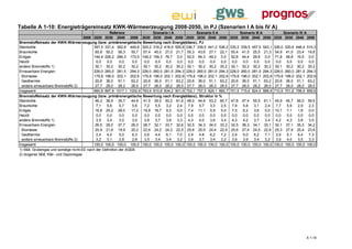 Tabelle A 1-10: Energieträgereinsatz KWK-Wärmeerzeugung 2008-2050, in PJ (Szenarien I A bis IV A)
                                                      Referenz                Szenario I A           Szenario II A            Szenario III A     Szenario IV A
                                       2008 2020 2030 2040 2050 2020 2030 2040 2050 2020 2030 2040 2050                  2020 2030 2040 2050 2020 2030 2040 2050
Brennstoffeinsatz der KWK-Wärmerzeugung (bzw. primärenergetische Bewertung nach Energiebilanz), PJ
Steinkohle                                   397,5 331,4 362,8 449,8 329,2 316,2 418,9 555,8 336,7 339,5 441,2 536,2     335,2   339,5   457,5   543,1   326,0   320,6   446,4   515,3
Braunkohle                                    60,8 50,2 58,3        55,7 57,4 45,0 27,0 21,7 55,3 43,6 27,1 22,1          55,4    41,5    25,5    21,3    54,9    41,0    23,4    19,8
Erdgas                                       144,4 226,2 284,3 173,0 149,2 159,3 76,7 0,0 52,0 84,3 49,2 0,0              52,8    44,4    29,9    0,0     71,8    49,8    15,5    0,0
Heizöl                                        0,0   0,0      0,0    0,0  0,0   0,0   0,0   0,0  0,0   0,0   0,0    0,0    0,0     0,0     0,0     0,0     0,0     0,0     0,0     0,0
andere Brennstoffe 1)                         30,1 30,2 30,2        30,2 30,1 30,2 30,2 30,2 30,1 30,2 30,2 30,2          30,1    30,2    30,2    30,2    30,1    30,2    30,2    30,2
Erneuerbare Energien                         228,0 260,0 281,5 294,3 228,0 260,0 281,5 294,3 228,0 260,0 281,5 294,3     228,0   260,0   281,5   294,3   228,0   260,0   281,5   294,3
  Biomasse                                   179,8 196,0 202,1 202,6 179,8 196,0 202,1 202,6 179,8 196,0 202,1 202,6     179,8   196,0   202,1   202,6   179,8   196,0   202,1   202,6
  Geothermie                                  20,6 36,0 51,1        63,2 20,6 36,0 51,1 63,2 20,6 36,0 51,1 63,2          20,6    36,0    51,1    63,2    20,6    36,0    51,1    63,2
  andere erneuerbare Brennstoffe 2)           27,7 28,0 28,2        28,5 27,7 28,0 28,2 28,5 27,7 28,0 28,2 28,5          27,7    28,0    28,2    28,5    27,7    28,0    28,2    28,5
Insgesamt                                    860,9 897,9 1017,1 1002,9 793,9 810,6 834,2 901,9 702,1 757,5 829,1 882,7   701,5   715,6   824,5   888,9   710,9   701,6   796,9   859,6
Brennstoffeinsatz der KWK-Wärmerzeugung (bzw. primärenergetische Bewertung nach Energiebilanz), Struktur in %
Steinkohle                                    46,2 36,9 35,7        44,8 41,5 39,0 50,2 61,6 48,0 44,8 53,2 60,7          47,8    47,4    55,5    61,1    45,9    45,7    56,0    59,9
Braunkohle                                    7,1   5,6      5,7    5,6  7,2   5,5   3,2   2,4  7,9   5,7   3,3    2,5    7,9     5,8     3,1     2,4     7,7     5,9     2,9     2,3
Erdgas                                        16,8 25,2 28,0        17,2 18,8 19,7 9,2     0,0  7,4 11,1 5,9       0,0    7,5     6,2     3,6     0,0     10,1    7,1     1,9     0,0
Heizöl                                        0,0   0,0      0,0    0,0  0,0   0,0   0,0   0,0  0,0   0,0   0,0    0,0    0,0     0,0     0,0     0,0     0,0     0,0     0,0     0,0
andere Brennstoffe 1)                         3,5   3,4      3,0    3,0  3,8   3,7   3,6   3,3  4,3   4,0   3,6    3,4    4,3     4,2     3,7     3,4     4,2     4,3     3,8     3,5
Erneuerbare Energien                          26,5 29,0 27,7        29,3 28,7 32,1 33,7 32,6 32,5 34,3 34,0 33,3          32,5    36,3    34,1    33,1    32,1    37,1    35,3    34,2
  Biomasse                                    20,9 21,8 19,9        20,2 22,6 24,2 24,2 22,5 25,6 25,9 24,4 22,9          25,6    27,4    24,5    22,8    25,3    27,9    25,4    23,6
  Geothermie                                  2,4   4,0      5,0    6,3  2,6   4,4   6,1   7,0  2,9   4,8   6,2    7,2    2,9     5,0     6,2     7,1     2,9     5,1     6,4     7,3
  andere erneuerbare Brennstoffe 2)           3,2   3,1      2,8    2,8  3,5   3,4   3,4   3,2  3,9   3,7   3,4    3,2    3,9     3,9     3,4     3,2     3,9     4,0     3,5     3,3
Insgesamt                                    100,0 100,0 100,0 100,0 100,0 100,0 100,0 100,0 100,0 100,0 100,0 100,0     100,0   100,0   100,0   100,0   100,0   100,0   100,0   100,0
1) Müll, Grubengas und sonstige nicht-EE nach der Definition der AGEB
2) biogener Müll, Klär- und Deponiegas




                                                                                                                                                                                 A 1-18
 