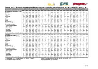 Tabelle A 1-11: Bruttostromerzeugungskapazitäten nach Energieträgern 2008-2050, in GW (Szenarien I A bis IV A)
                                                    Referenz                 Szenario I A            Szenario II A            Szenario III A            Szenario IV A
                                       1)
                                  2008      2020   2030 2040   2050   2020   2030 2040 2050   2020   2030 2040 2050    2020   2030 2040 2050     2020   2030 2040 2050
Bruttoleistung, Absolutwerte in GW
Kernkraft 2)                           20,4    6,7   0,0    0,0 0,0  12,1   4,0     0,0    0,0    20,4 12,1     0,0   0,0    20,4 20,4       8,0  0,0  20,4 20,4 15,6 2,6
Steinkohle                             30,7 28,5 18,0 17,9 10,9 24,0 17,9 18,4 15,1 21,3 18,2 18,9 14,8 19,6 18,2 19,1 14,8 19,2 17,8 18,6 14,0
   CCS                                  0,0    0,0   0,0    2,5 4,9  0,0    1,5     4,6   10,7     0,0   1,8    5,1   10,4    0,0      1,8   5,3  10,4 0,0  1,5  5,0  9,7
Braunkohle                             22,4 21,4 11,8       7,9 7,9  21,4 11,8 6,2         0,7    21,2 11,7     6,6   0,7    21,0 11,4       6,3  0,7  21,0 11,4 6,2  0,6
   CCS                                  0,0    0,0   0,0    1,0 7,0  0,0    0,0     0,4    0,6     0,0   0,0    0,5   0,6     0,0      0,0   0,4  0,6  0,0  0,0  0,3  0,5
Erdgas                                 25,7 24,4 45,7 44,5 41,5 22,4 36,7 25,7 20,1 16,3 26,5 27,4 22,0 16,0 18,6 21,8 22,5 16,6 19,1 16,7 22,1
Heizöl                                  6,7    0,7   0,4    0,1 0,0  0,7    0,4     0,1    0,0     0,7   0,4    0,1   0,0     0,7      0,4   0,1  0,0  0,7  0,4  0,1  0,0
Pumpspeicher 3)                         7,5    7,7   7,7    7,7 7,7  7,7    7,7     7,7    7,7     7,7   7,7    7,7   7,7     7,7      7,7   7,7  7,7  7,7  7,7  7,7  7,7
andere Brennstoffe 4)                   3,2    3,5   3,8    4,1 4,4  3,5    3,8     4,1    4,4     3,5   3,8    4,1   4,4     3,5      3,8   4,1  4,4  3,5  3,8  4,1  4,4
Erneuerbare Energien                   39,1 87,6 97,5 103,1 106,4 90,0 101,2 108,9 113,9 90,0 101,6 110,8 117,6 90,0 101,6 110,8 117,6 87,6 97,5 103,1 106,4
  Lauf und Speicherwasser               5,2    5,6   5,6    5,6 5,6  5,6    5,6     5,6    5,6     5,6   5,6    5,6   5,6     5,6      5,6   5,6  5,6  5,6  5,6  5,6  5,6
  Wind onshore                         23,9 33,3 33,7 35,2 36,4 33,3 33,7 35,2 36,4 33,3 33,7 35,2 36,4 33,3 33,7 35,2 36,4 33,3 33,7 35,2 36,4
  Wind offshore                         0,0    7,6  12,6 15,2   17   10,1 16,3 21,0 24,5 10,1 16,7 23,0 28,25 10,1 16,7 23,0 28,25 7,6                      12,6 15,2 17,0
  Biomasse                              3,5    5,7   6,0    6,0 6,0  5,7    6,0     6,0    6,0     5,7   6,0    6,0   6,0     5,7      6,0   6,0  6,0  5,7  6,0  6,0  6,0
  Photovoltaik                          6,0    33,3 37,5 38,8 39,0 33,3 37,5 38,8 39,0 33,3 37,5 38,8 39,0 33,3 37,5 38,8 39,0 33,3 37,5 38,8 39,0
  Geothermie                            0,0    0,3   0,4    0,6 0,7  0,3    0,4     0,6    0,7     0,3   0,4    0,6   0,7     0,3      0,4   0,6  0,7  0,3  0,4  0,6  0,7
  andere erneuerbare Brennstoffe 5)     1,2    1,6   1,6    1,6 1,7  1,6    1,6     1,6    1,7     1,6   1,6    1,6   1,7     1,6      1,6   1,6  1,7  1,6  1,6  1,6  1,7
Insgesamt                             156,3 180,5 185,0 185,4 178,8 181,9 183,7 171,1 161,9 181,2 182,1 175,7 167,3 179,0 182,3 178,0 167,8 176,7 178,3 172,2 157,9
Bruttoleistung, Struktur in %
Kernkraft 2)                           13,0    3,7   0,0    0,0 0,0  6,7    2,2     0,0    0,0    11,3   6,6    0,0   0,0    11,4 11,2       4,5  0,0  11,6 11,5 9,0  1,7
Steinkohle                             19,7 15,8 9,7        9,6 6,1  13,2   9,8    10,7    9,3    11,7 10,0 10,8      8,9    10,9 10,0 10,7       8,8  10,9 10,0 10,8 8,9
   CCS                                  0,0    0,0   0,0    1,3 2,7  0,0    0,8     2,7    6,6     0,0   1,0    2,9   6,2     0,0      1,0   3,0  6,2  0,0  0,8  2,9  6,2
Braunkohle                             14,3 11,9 6,4        4,3 4,4  11,8   6,4     3,6    0,4    11,7   6,4    3,7   0,4    11,7      6,3   3,5  0,4  11,9 6,4  3,6  0,4
   CCS                                  0,0    0,0   0,0    0,5 3,9  0,0    0,0     0,2    0,3     0,0   0,0    0,3   0,4     0,0      0,0   0,2  0,3  0,0  0,0  0,2  0,3
Erdgas                                 16,4 13,5 24,7 24,0 23,2 12,3 20,0 15,0 12,4                9,0  14,6 15,6 13,2        9,0     10,2 12,3 13,4   9,4  10,7 9,7  14,0
Heizöl                                  4,3    0,4   0,2    0,1 0,0  0,4    0,2     0,1    0,0     0,4   0,2    0,1   0,0     0,4      0,2   0,1  0,0  0,4  0,2  0,1  0,0
Pumpspeicher 3)                         4,8    4,3   4,2    4,2 4,3  4,3    4,2     4,5    4,8     4,3   4,2    4,4   4,6     4,3      4,2   4,3  4,6  4,4  4,3  4,5  4,9
andere Brennstoffe 4)                   2,0    2,0   2,1    2,2 2,5  1,9    2,1     2,4    2,7     2,0   2,1    2,3   2,6     2,0      2,1   2,3  2,6  2,0  2,2  2,4  2,8
Erneuerbare Energien                   25,0 48,5 52,7 55,6 59,5 49,5 55,1 63,6 70,3 49,7 55,8 63,1 70,3 50,3 55,8 62,3 70,1 49,5 54,7 59,9 67,4
  Lauf und Speicherwasser               3,3    3,1   3,0    3,0 3,1  3,1    3,1     3,3    3,5     3,1   3,1    3,2   3,4     3,1      3,1   3,2  3,3  3,2  3,1  3,3  3,6
  Wind onshore                         15,3 18,5 18,2 19,0 20,3 18,3 18,4 20,6 22,5 18,4 18,5 20,1 21,7 18,6 18,5 19,8 21,7 18,9 18,9 20,5 23,0
  Wind offshore                         0,0    4,2   6,8    8,2 9,5  5,5    8,9    12,3 15,1       5,6   9,2   13,1 16,9      5,6      9,2   12,9 16,8 4,3  7,1  8,8  10,8
  Biomasse                              2,2    3,2   3,3    3,2 3,4  3,1    3,3     3,5    3,7     3,2   3,3    3,4   3,6     3,2      3,3   3,4  3,6  3,2  3,4  3,5  3,8
  Photovoltaik                          3,8    18,5 20,3 20,9 21,8 18,3 20,4 22,7 24,1 18,4 20,6 22,1 23,3 18,6 20,6 21,8 23,2 18,9 21,0 22,5 24,7
  Geothermie                            0,0    0,2   0,2    0,3 0,4  0,2    0,2     0,3    0,5     0,2   0,2    0,3   0,4     0,2      0,2   0,3  0,4  0,2  0,2  0,3  0,5
  andere erneuerbare Brennstoffe 5)     0,8    0,9   0,9    0,9 0,9  0,9    0,9     1,0    1,0     0,9   0,9    0,9   1,0     0,9      0,9   0,9  1,0  0,9  0,9  1,0  1,1
1) Basierend auf BDEW Kraftwerksstatistik bzw. BMU EE in Zahlen           4) Müll, Grubengas und sonstige nicht-EE nach der Definition der AGEB
2) ohne Mülheim-Kärlich (1302 MW)                                         5) biogener Müll, Klär- und Deponiegas




                                                                                                                                                                    A 1-20
 