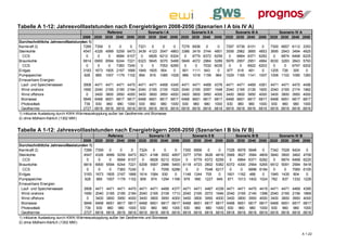 Tabelle A 1-12: Jahresvolllaststunden nach Energieträgern 2008-2050 (Szenarien I A bis IV A)
                                                  Referenz                Szenario I A             Szenario II A       Szenario III A     Szenario IV A
                                     2008 2020 2030 2040 2050 2020 2030 2040             2050 2020 2030 2040 2050 2020 2030 2040 2050 2020 2030 2040 2050
Durchschnittliche Jahresvolllaststunden 1)
Kernkraft 2)                         7289 7359     0     0     0    7321    0     0       0   7279 6936  0     0  7297             6736   6151     0    7300   6857   6112   3353
Steinkohle                           4547 4326 4999 5259 6473 3439 4123 3547             4863 3386 3419 3744 4801 3558             2962   3665   4853   3695   2943   3494   4925
  CCS                                  0    0      0   6684 6107      0    6826 6212     6324  0   6779 6372 6259  0               6864   6371   6282    0     6874   6468   6225
Braunkohle                           6814 6900 6594 6244 7221 6323 5645 3070             5488 5849 4072 2964 5289 5976             2957   2951   4964   6030   3283   2843   5793
  CCS                                  0    0      0   7383 7240      0     0   7053     6285  0    0   7032 6035  0                0     6922   6203    0      0     6747   6202
Erdgas                               3183 1673 1805 2167 1666 1849 1605 954               0   901 1111 643     0  977              618    481      0    1205   726    305     0
Pumpspeicher                          828 885 1007 1179 1102 894 816 1080                1028 989 1018 1159 964 1029               1165   1141   1007   1006   1102   1090   1283
Erneuerbare Energien
 Lauf- und Speicherwasser            3908 4471 4471 4471 4470 4471 4471 4468             4345   4471   4471   4468   4376   4471   4471   4469   4361   4471   4471   4470   4456
 Wind onshore                        1690 2040 2165 2185 2184 2040 2165 2100             1529   2040   2165   2097   1548   2040   2165   2126   1600   2040   2165   2174   1962
 Wind offshore                         0   3400 3800 3950 4000 3400 3800 3950            4000   3400   3800   3950   4000   3400   3800   3950   4000   3400   3800   3950   4000
 Biomasse                            5846 6468 6651 6817 6817 6468 6651 6817             6817   6468   6651   6817   6817   6468   6651   6817   6817   6468   6651   6817   6817
 Photovoltaik                         739 930 960 980 1000 930 960 980                   1000   930    960    980    1000   930    960    980    1000   930    960    980    1000
 Geothermie                          2727 6818 6818 6818 6818 6818 6818 6818             6818   6818   6818   6818   6818   6818   6818   6818   6818   6818   6818   6818   6818
1) inklusive Auslastung durch KWK-Wärmeauskopplung außer bei Geothermie und Biomasse
2) ohne Mülheim-Kärlich (1302 MW)


Tabelle A 1-12: Jahresvolllaststunden nach Energieträgern 2008-2050 (Szenarien I B bis IV B)
                                                  Referenz                Szenario I B             Szenario II B       Szenario III B     Szenario IV B
                                     2008 2020 2030 2040 2050 2020 2030 2040             2050 2020 2030 2040 2050 2020 2030 2040 2050 2020 2030 2040 2050
Durchschnittliche Jahresvolllaststunden 1)
Kernkraft 2)                         7289 7359     0     0     0    7324    0     0       0     7300   6956    0      0     7326   6978   5846    0     7342   7028   6424    0
Steinkohle                           4547 4326 4999 5259 6473 3621 4198 3552             4857   3377   3755   3626   4816   3569   3627   3584   4809   3840   3900   3462   4709
  CCS                                  0    0      0   6684 6107      0    6826 6212     6324    0     6779   6372   6259    0     6864   6371   6282    0     6874   6468   6225
Braunkohle                           6814 6900 6594 6244 7221 6208 5567 2986             5493   6118   4723   2802   5382   6372   4300   2564   5265   6512   5091   2584   5418
  CCS                                  0    0      0   7383 7240      0     0   7056     6288    0      0     7048   6217    0      0     6896   6184    0      0     7060   6105
Erdgas                               3183 1673 1805 2167 1666 1614 1584 930               0     1148   1244   705     0     1601   1162   488     0     1945   1435   804     0
Pumpspeicher                          828 885 1007 1179 1102 909 874 1294                1168   979    990    1227   949    871    1013   1402   1024   782    837    1332   1228
Erneuerbare Energien
 Lauf- und Speicherwasser            3908 4471 4471 4471 4470 4471 4471 4468             4377   4471   4471   4467   4339   4471   4471   4470   4419   4471   4471   4469   4395
 Wind onshore                        1690 2040 2165 2185 2184 2040 2165 2108             1713   2040   2165   2072   1646   2040   2165   2145   1398   2040   2165   2156   1869
 Wind offshore                         0   3400 3800 3950 4000 3400 3800 3950            4000   3400   3800   3950   4000   3400   3800   3950   4000   3400   3800   3950   4000
 Biomasse                            5846 6468 6651 6817 6817 6468 6651 6817             6817   6468   6651   6817   6817   6468   6651   6817   6817   6468   6651   6817   6817
 Photovoltaik                         739 930 960 980 1000 930 960 980                   1000   930    960    980    1000   930    960    980    1000   930    960    980    1000
 Geothermie                          2727 6818 6818 6818 6818 6818 6818 6818             6818   6818   6818   6818   6818   6818   6818   6818   6818   6818   6818   6818   6818
1) inklusive Auslastung durch KWK-Wärmeauskopplung außer bei Geothermie und Biomasse
2) ohne Mülheim-Kärlich (1302 MW)


                                                                                                                                                                             A 1-22
 