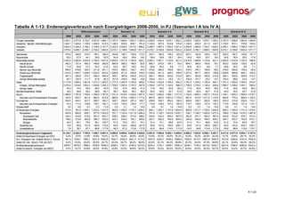 Tabelle A 1-13: Endenergieverbrauch nach Energieträgern 2008-2050, in PJ (Szenarien I A bis IV A)
                                                                  Referenzszenario                          Szenario I A                            Szenario II A                          Szenario III A                          Szenario IV A
                                                2008      2020       2030      2040      2050      2020      2030      2040      2050      2020      2030      2040      2050      2020      2030      2040      2050      2020      2030      2040      2050
Private Haushalte                             2.502,1   2.277,9    2.134,7   2.027,5 1.886,1     2.187,3 1.858,5 1.563,3 1.265,5         2.208,5 1.935,3 1.675,1 1.382,2         2.208,5 1.935,3 1.675,1 1.382,2         2.187,3 1.858,8 1.564,6 1.269,8
Gewerbe, Handel, Dienstleistungen             1.404,1   1.244,8    1.126,0   1.028,4 912,9       1.146,5   934,6   838,1 781,4           1.144,4   927,6   810,8 735,9           1.144,4   930,5   811,3 735,7           1.130,5   872,1   778,8 734,4
Industrie                                     2.645,4   2.334,2    2.196,1   2.148,6 2.157,7     2.322,9 2.048,0 1.817,6 1.668,2         2.288,7 1.997,2 1.762,5 1.631,4         2.290,8 1.998,9 1.763,7 1.629,3         2.289,1 1.998,2 1.766,9 1.641,7
Verkehr                                       2.575,2   2.495,1    2.339,1   2.152,2 1.940,5     2.410,1 2.148,6 1.843,8 1.511,7         2.410,1 2.148,6 1.843,8 1.520,2         2.422,6 2.160,1 1.846,0 1.520,6         2.410,1 2.148,6 1.843,8 1.511,7

Steinkohle                                      375,4     262,6      216,3     195,1     186,4     254,8     195,1     138,9     112,3     253,1     184,2     128,3     103,0     253,1     183,9     128,2     102,7     253,0     182,7     126,8     101,7
Braunkohle                                       82,5      57,3       44,1      36,6      32,0      54,9      38,0      26,6      19,0      54,9      36,9      25,7      18,4      54,9      36,9      25,7      18,4      54,8      36,4      25,0      17,6
Mineralölprodukte                             3.593,0   3.083,6    2.634,9   2.192,0   1.841,6   2.905,4   1.971,6   1.162,8     626,1   2.905,1   1.957,1   1.133,6     621,3   2.915,9   1.948,8   1.133,8     621,1   2.892,9   1.916,9   1.102,5     586,9
   Heizöl leicht                                962,2     721,4      563,2     446,6     360,6     660,6     365,2     168,5      82,5     664,7     370,2     164,1      79,3     664,7     369,5     163,4      79,1     653,2     333,8     138,5      63,6
   Heizöl schwer                                 71,8      44,8       31,3      24,5      21,6      53,2      45,7      28,5      18,2      49,6      30,2       8,8       7,1      49,6      30,2       8,8       7,1      49,6      30,2       8,8       7,1
   Benzin aus Mineralöl                         869,4     479,6      325,7     271,9     251,1     479,0     280,2     155,7      43,3     479,0     280,2     155,6      48,2     479,0     276,1     155,6      48,2     479,0     280,0     155,2      42,6
   Diesel aus Mineralöl                       1.215,5   1.340,7    1.228,4   1.032,0     823,5   1.226,8     811,4     429,8     150,5   1.226,8     811,2     429,3     156,8   1.237,5     807,7     430,2     156,8   1.226,8     809,8     426,1     145,4
   Flugtreibstoff                               381,3     392,8      374,7     369,4     358,4     384,1     363,6     340,6     314,9     384,1     363,6     340,6     314,8     384,1     363,6     340,6     314,8     384,1     363,6     340,5     314,7
   übrige Mineralölprodukte                      92,7     104,4      111,7      47,6      26,3     101,8     105,5      39,6      16,8     100,9     101,7      35,2      15,1     100,9     101,7      35,2      15,1     100,3      99,6      33,4      13,7
Gase                                          2.173,8   1.893,5    1.661,8   1.477,2   1.285,3   1.777,4   1.420,5   1.155,8     949,2   1.780,9   1.432,8   1.166,4     944,2   1.781,0   1.434,2   1.165,9     944,1   1.761,3   1.363,5   1.093,0     874,4
   Erdgas, übrige Naturgase                   2.079,3   1.819,5    1.603,3   1.429,0   1.244,3   1.705,0   1.363,0   1.107,0     907,8   1.709,4   1.377,8   1.120,5     906,0   1.709,4   1.379,2   1.120,0     905,9   1.689,7   1.308,5   1.047,1     836,2
   übrige Gase                                   94,5      74,0       58,4      48,2      40,9      72,5      57,5      48,8      41,4      71,6      55,0      45,9      38,2      71,6      55,0      45,9      38,2      71,6      55,0      45,9      38,2
Nichterneuerbarer Abfall                         39,0      46,6       54,4      58,6      59,7      49,7      49,9      49,2      48,4      49,3      52,0      52,7      51,6      49,3      52,0      52,7      51,6      49,3      52,0      52,7      51,8
Strom                                         1.885,6   1.781,8    1.758,4   1.784,8   1.787,6   1.741,0   1.618,8   1.535,6   1.447,4   1.744,5   1.656,2   1.594,1   1.517,2   1.746,6   1.660,3   1.597,3   1.515,4   1.744,1   1.655,3   1.590,8   1.519,7
   darunter aus Erneuerbaren Energien           303,0     642,7      821,4     882,4     973,8     669,0     873,9   1.060,3   1.171,6     667,9     842,0   1.081,0   1.175,6     667,4     814,5   1.011,0   1.174,9     640,6     775,2     899,4   1.120,2
Fernwärme                                       462,0     444,7      421,7     389,7     355,7     420,7     340,9     257,4     185,7     409,6     336,7     262,0     196,5     409,6     336,7     262,0     196,5     403,3     310,9     230,9     172,1
   darunter aus Erneuerbaren Energien            43,4     111,4      136,6     139,1     152,1     110,9     124,0     126,0     117,7     115,6     126,0     127,2     120,4     115,7     129,5     127,5     120,1     113,9     124,6     121,4     114,1
Wasserstoff                                       0,0       0,0        0,1       2,3      11,9       0,0       0,1       1,4      14,8       0,0       0,1       1,4      14,9       0,0       0,1       1,4      14,9       0,0       0,1       1,4      14,8
Erneuerbare Energien                            515,5     781,9    1.004,1   1.220,2   1.337,0     862,8   1.355,0   1.735,1   1.824,0     854,1   1.352,7   1.727,9   1.802,6     855,8   1.371,7   1.729,2   1.802,9     858,3   1.359,9   1.731,0   1.818,5
   Biomassen                                    493,9     692,6      835,1     977,0   1.043,5     751,1   1.123,4   1.411,8   1.464,2     747,4   1.130,7   1.423,9   1.476,7     749,1   1.149,7   1.425,2   1.477,0     748,0   1.129,9   1.416,3   1.467,8
      Biomassen fest                            326,3     433,9      518,2     581,2     604,7     456,5     528,3     573,6     566,0     452,8     532,4     580,4     567,8     452,8     531,7     580,4     567,8     453,9     533,9     578,7     573,0
      Biokraftstoffe                            138,4     210,6      240,8     296,7     333,0     243,1     524,2     755,1     820,0     243,1     524,2     754,9     825,4     244,9     544,0     756,2     825,7     243,1     523,7     752,8     815,1
      Biogas                                     29,3      48,1       76,0      99,1     105,7      51,5      70,9      83,1      78,1      51,4      74,1      88,6      83,5      51,4      74,1      88,6      83,5      51,0      72,4      84,9      79,7
   Solarthermie                                  13,8      50,6      101,9     146,4     175,6      65,4     144,4     209,6     241,9      63,6     137,2     190,0     208,1      63,6     137,2     190,0     208,1      64,5     143,2     203,7     235,7
   Umweltwärme                                    7,8      38,7       67,1      96,8     117,9      46,3      87,2     113,6     117,8      43,2      84,8     114,0     117,9      43,2      84,8     114,0     117,9      45,8      86,8     110,9     115,1

Endenergieverbrauch insgesamt                 9.126,7   8.352,0 7.795,8 7.356,7 6.897,2          8.066,8 6.989,8 6.062,8 5.226,8         8.051,6 7.008,8 6.092,1 5.269,6         8.066,2 7.024,8 6.096,1 5.267,7         8.017,0 6.877,8 5.954,1 5.157,6
Anteil Erneuerbare Energien am EEV              5,6%      9,4% 12,9% 16,6% 19,4%                  10,7% 19,4% 28,6% 34,9%                 10,6% 19,3% 28,4% 34,2%                 10,6% 19,5% 28,4% 34,2%                 10,7% 19,8% 29,1% 35,3%
Ern. Energien inkl. Anteile Strom u. Fernw.     861,9   1536,1 1962,1 2241,8 2462,9              1642,7 2352,9 2921,4 3113,3             1637,6 2320,7 2936,2 3098,6             1639,0 2315,7 2867,6 3097,9             1612,8 2259,6 2751,8 3052,8
Anteil EE inkl. Strom / FW am EEV               9,4%     18,4% 25,2% 30,5% 35,7%                  20,4% 33,7% 48,2% 59,6%                 20,3% 33,1% 48,2% 58,8%                 20,3% 33,0% 47,0% 58,8%                 20,1% 32,9% 46,2% 59,2%
Bruttoendenergieverbrauch                     9409,7    8570,3 7988,4 7538,6 7056,5              8266,3 7154,1 6180,2 5312,6             8234,4 7153,1 6209,1 5356,4             8249,1 7156,3 6210,0 5354,7             8201,6 7008,9 6062,0 5242,5
Anteil Erneuerb. Energien am BEEV               9,5%     18,7% 24,8% 30,2% 34,9%                  20,8% 33,2% 46,6% 56,5%                 20,8% 33,2% 46,2% 55,5%                 20,8% 33,5% 46,3% 55,7%                 20,5% 33,2% 45,7% 54,9%




                                                                                                                                                                                                                                                       A 1-23
 
