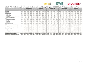 Tabelle A 1-14: Endenergieverbrauch der Industrie nach Energieträgern 2008-2050, in PJ (Szenarien I A bis IV A)
                                                                 Referenzszenario                    Szenario I A                      Szenario II A                     Szenario III A                    Szenario IV A
                                                2008      2020      2030   2040     2050      2020    2030    2040    2050      2020    2030    2040    2050      2020    2030     2040   2050      2020    2030    2040     2050
Steinkohle                                     331,3     242,9     200,3   182,2    176,0    236,9   183,7    131,4   106,6    235,1   172,3    120,0    96,5    235,1   172,0    119,9    96,2    235,6   172,5    120,0     96,3
Braunkohle                                      64,5      45,2      33,8    27,6     24,2     43,5    30,8     21,7    15,5     43,4    29,1     20,0    14,1     43,4    29,2     20,0    14,1     43,4    29,2     20,1     14,1
Mineralölprodukte                              167,7     105,9      74,9    59,5     53,2    126,0   109,8     69,4    44,9    117,5    72,5     21,4    17,4    117,5    72,5     21,4    17,4    117,5    72,5     21,4     17,4
   Heizöl leicht                                67,8      45,3      33,5    27,8     25,9     53,9    49,2     32,4    21,9     50,3    32,5     10,0     8,5     50,3    32,4     10,0     8,5     50,3    32,5     10,0      8,5
   Heizöl schwer                                71,6      44,6      31,1    24,4     21,6     53,0    45,7     28,5    18,2     49,4    30,2      8,8     7,1     49,4    30,1      8,8     7,1     49,4    30,2      8,8      7,1
   Flüssiggas                                   13,0       8,8       6,6     5,6      5,2     10,5     9,7      6,5     4,4      9,8     6,4      2,0     1,7      9,8     6,4      2,0     1,7      9,8     6,4      2,0      1,7
   übrige Mineralölprodukte                     15,3       7,2       3,6     1,7      0,4      8,5     5,2      1,9     0,4      7,9     3,5      0,6     0,1      7,9     3,5      0,6     0,1      7,9     3,5      0,6      0,1
Gase                                           888,9     783,1     685,2   635,5    627,0    768,7   681,6    656,6   643,2    758,8   652,5    617,5   594,1    758,8   652,5    617,5   594,1    758,8   652,5    617,5    594,1
   Erdgas, übrige Naturgase                    794,4     709,1     626,7   587,2    586,0    696,2   624,2    607,8   601,8    687,3   597,5    571,6   555,9    687,3   597,5    571,6   555,9    687,3   597,5    571,6    555,9
   Gichtgas                                     64,1      50,2      39,6    32,7     27,8     49,2    39,0     33,1    28,1     48,5    37,3     31,1    25,9     48,5    37,3     31,1    25,9     48,5    37,3     31,1     25,9
   Kokereigas                                   28,6      22,4      17,7    14,6     12,4     21,9    17,4     14,8    12,5     21,7    16,6     13,9    11,6     21,7    16,6     13,9    11,6     21,7    16,6     13,9     11,6
   Grubengas                                     1,8       1,4       1,1     0,9      0,8      1,4     1,1      0,9     0,8      1,4     1,0      0,9     0,7      1,4     1,0      0,9     0,7      1,4     1,0      0,9      0,7
Nichterneuerbarer Abfall                        39,0      46,6      54,4    58,6     59,7     49,7    49,9     49,2    48,4     49,3    52,0     52,7    51,6     49,3    52,0     52,7    51,6     49,3    52,0     52,7     51,8
Strom                                          841,0     757,8     753,9   773,9    799,6    738,7   648,0    572,6   518,8    740,4   681,8    615,5   568,4    742,6   683,8    617,0   566,6    740,4   682,4    619,9    576,7
   darunter aus Erneuerbaren Energien          135,1     273,3     352,2   382,6    435,6    283,8   349,8    395,4   419,9    283,5   346,6    417,4   440,4    283,8   335,4    390,5   439,3    271,9   319,6    350,5    425,1
Fernwärme                                      166,0     175,2     185,0   185,9    187,8    169,7   153,8    128,5   105,2    156,1   138,1    113,1    91,9    156,1   138,1    113,1    91,9    156,1   138,1    113,1     91,9
   darunter aus Erneuerbaren Energien           15,6      43,9      59,9    66,4     80,3     44,7    56,0     62,9    66,7     44,0    51,7     54,9    56,3     44,1    53,1     55,0    56,2     44,1    55,3     59,5     60,9
Erneuerbare Energien                           147,1     177,5     208,6   225,5    230,3    189,8   190,4    188,3   185,7    188,1   198,9    202,1   197,5    188,1   198,9    202,1   197,5    188,1   198,9    202,3    199,5
   Biomassen                                   146,9     175,2     203,8   218,1    220,4    187,3   186,1    182,1   177,8    185,6   194,3    195,5   189,0    185,6   194,3    195,5   189,0    185,6   194,3    195,6    191,0
      Biomassen - fest                         118,3     140,6     163,2   174,4    175,9    150,3   149,1    145,7   142,1    149,0   155,7    156,3   150,6    149,0   155,7    156,3   150,6    149,0   155,7    156,5    152,6
      Biogas                                    28,7      34,6      40,5    43,7     44,5     37,0    37,0     36,4    35,7     36,6    38,6     39,1    38,4     36,6    38,6     39,1    38,4     36,6    38,6     39,1     38,4
   Umweltwärme                                   0,2       2,3       4,8     7,4      9,8      2,5     4,4      6,2     7,9      2,4     4,6      6,6     8,5      2,4     4,6      6,6     8,5      2,4     4,6      6,6      8,5

Endenergieverbrauch insgesamt                 2.645,4   2.334,2 2.196,1 2.148,6 2.157,7     2.322,9 2.048,0 1.817,6 1.668,2   2.288,7 1.997,2 1.762,5 1.631,4   2.290,8 1.998,9 1.763,7 1.629,3   2.289,1 1.998,2 1.766,9 1.641,7
nachrichtl.: Ern. Energien inkl. Strom / FW     297,8     494,7   620,7   674,5 746,2         518,4   596,2   646,6 672,3       515,6   597,2   674,5 694,2       515,9   587,5   647,6 692,9       504,1   573,8   612,2 685,5




                                                                                                                                                                                                                            A 1-25
 