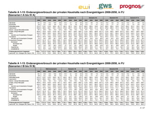 Tabelle A 1-15: Endenergieverbrauch der privaten Haushalte nach Energieträgern 2008-2050, in PJ
(Szenarien I A bis IV A)
                                                                 Referenzszenario                    Szenario I A                      Szenario II A                     Szenario III A                    Szenario IV A
                                                2008      2020      2030   2040     2050      2020    2030    2040    2050      2020    2030    2040    2050      2020    2030     2040   2050      2020    2030    2040     2050
Steinkohle                                      29,1      14,0      12,2    10,9      9,8     13,3     9,1      6,8     5,4     13,4     9,6      7,6     6,2     13,4     9,6      7,6     6,2     13,3     9,1      6,8      5,4
Braunkohle                                      18,0      12,1      10,3     9,0      7,9     11,5     7,2      4,9     3,5     11,5     7,7      5,7     4,3     11,5     7,7      5,7     4,3     11,5     7,2      4,9      3,5
Mineralölprodukte                              675,5     519,7     418,3   349,4    291,7    492,2   281,2    136,0    62,3    498,5   299,4    152,6    72,8    498,5   299,4    152,6    72,8    492,2   281,2    136,0     62,3
Heizöl leicht                                  646,8     499,3     402,1   335,1    279,2    472,8   267,7    125,9    55,1    478,9   285,0    141,3    64,5    478,9   285,0    141,3    64,5    472,8   267,7    125,9     55,1
Benzin / übrige Mineralölprodukte               28,7      20,4      16,2    14,4     12,5     19,4    13,6     10,2     7,2     19,7    14,4     11,3     8,2     19,7    14,4     11,3     8,2     19,4    13,6     10,2      7,2
Erdgas, übrige Naturgase                       893,8     743,4     618,3   515,9    427,1    702,3   503,7    338,4   209,7    712,8   539,3    384,6   251,2    712,8   539,3    384,6   251,2    702,3   503,7    338,4    209,7
Strom                                          502,0     489,9     456,3   424,5    390,6    470,8   422,2    370,0   307,4    472,5   425,7    383,4   332,2    472,5   425,7    383,4   332,2    470,8   422,3    370,4    308,4
   darunter aus Erneuerbaren Energien           80,7     176,7     213,1   209,9    212,8    180,9   227,9    255,5   248,8    180,9   216,4    260,0   257,4    180,6   208,8    242,7   257,5    172,9   197,7    209,4    227,3
Fernwärme                                      160,0     157,0     148,2   137,5    123,0    154,9   130,4     94,6    55,8    157,5   141,6    114,1    79,2    157,5   141,6    114,1    79,2    154,9   130,5     95,5     59,1
   darunter aus Erneuerbaren Energien           15,0      39,3      48,0    49,1     52,6     40,8    47,4     46,3    35,4     44,4    53,0     55,4    48,5     44,5    54,5     55,5    48,4     43,8    52,3     50,2     39,2
Erneuerbare Energien                           223,6     341,8     471,1   580,2    636,1    342,3   504,8    612,5   621,4    342,2   511,8    627,2   636,2    342,2   511,8    627,2   636,2    342,3   504,8    612,5    621,4
   Biomassen                                   208,0     285,3     354,0   409,9    429,0    282,2   357,6    403,8   392,0    283,6   365,5    420,3   414,0    283,6   365,5    420,3   414,0    282,2   357,6    403,8    392,0
       Biomassen fest                          208,0     274,8     323,4   361,5    376,2    272,5   331,9    368,7   363,1    273,3   337,4    380,5   379,4    273,3   337,4    380,5   379,4    272,5   331,9    368,7    363,1
       Biogas                                    0,0      10,5      30,7    48,4     52,8      9,7    25,7     35,1    28,9     10,3    28,1     39,8    34,6     10,3    28,1     39,8    34,6      9,7    25,7     35,1     28,9
   Solarthermie                                 10,0      30,7      71,2   103,8    125,8     33,5    92,4    139,2   162,3     33,9    90,9    131,1   146,1     33,9    90,9    131,1   146,1     33,5    92,4    139,2    162,3
   Umweltwärme                                   5,6      25,7      45,9    66,5     81,3     26,6    54,9     69,5    67,1     24,7    55,4     75,7    76,1     24,7    55,4     75,7    76,1     26,6    54,9     69,5     67,1

Endenergieverbrauch insgesamt                 2.502,1   2.277,9 2.134,7 2.027,5 1.886,1     2.187,3 1.858,5 1.563,3 1.265,5   2.208,5 1.935,3 1.675,1 1.382,2   2.208,5 1.935,3 1.675,1 1.382,2   2.187,3 1.858,8 1.564,6 1.269,8
nachrichtl.: Ern. Energien inkl. Strom / FW     319,3     557,8   732,3   839,2 901,5         564,1   780,2   914,3 905,6       567,5   781,3   942,6 942,1       567,2   775,1   925,3 942,1       559,0   754,9   872,2 887,9




Tabelle A 1-15: Endenergieverbrauch der privaten Haushalte nach Energieträgern 2008-2050, in PJ
(Szenarien I B bis IV B)
                                                                 Referenzszenario                    Szenario I B                      Szenario II B                     Szenario III B                    Szenario IV B
                                                2008      2020      2030   2040     2050      2020    2030    2040    2050      2020    2030    2040    2050      2020    2030     2040   2050      2020    2030    2040     2050
Steinkohle                                      29,1      14,0      12,2    10,9      9,8     13,3     9,1      6,8     5,4     13,4     9,6      7,6     6,2     13,4     9,6      7,6     6,2     13,3     9,1      6,8      5,4
Braunkohle                                      18,0      12,1      10,3     9,0      7,9     11,5     7,2      4,9     3,5     11,5     7,7      5,7     4,3     11,5     7,7      5,7     4,3     11,5     7,2      4,9      3,5
Mineralölprodukte                              675,5     519,7     418,3   349,4    291,7    492,2   281,2    136,0    62,3    498,5   299,4    152,6    72,8    498,5   299,4    152,6    72,8    492,2   281,2    136,0     62,3
Heizöl leicht                                  646,8     499,3     402,1   335,1    279,2    472,8   267,7    125,9    55,1    478,9   285,0    141,3    64,5    478,9   285,0    141,3    64,5    472,8   267,7    125,9     55,1
Benzin / übrige Mineralölprodukte               28,7      20,4      16,2    14,4     12,5     19,4    13,6     10,2     7,2     19,7    14,4     11,3     8,2     19,7    14,4     11,3     8,2     19,4    13,6     10,2      7,2
Erdgas, übrige Naturgase                       893,8     743,4     618,3   515,9    427,1    702,3   503,7    338,4   209,7    712,8   539,3    384,6   251,2    712,8   539,3    384,6   251,2    702,3   503,7    338,4    209,7
Strom                                          502,0     489,9     456,3   424,5    390,6    470,8   422,2    370,0   307,4    472,5   425,7    383,4   332,2    472,5   425,7    383,4   332,2    470,8   422,3    370,4    308,4
   darunter aus Erneuerbaren Energien           80,7     176,7     213,1   209,9    212,8    182,1   226,5    248,8   237,3    182,0   217,3    259,8   258,9    181,5   215,7    247,0   256,1    176,1   210,7    229,2    231,2
Fernwärme                                      160,0     157,0     148,2   137,5    123,0    154,9   130,4     94,6    55,8    157,5   141,6    114,1    79,2    157,5   141,6    114,1    79,2    154,9   130,5     95,5     59,1
   darunter aus Erneuerbaren Energien           15,0      39,3      48,0    49,1     52,6     41,0    47,3     46,5    35,4     43,8    52,5     55,5    48,5     42,9    52,9     55,1    48,5     41,6    50,3     49,8     39,7
Erneuerbare Energien                           223,6     341,8     471,1   580,2    636,1    342,3   504,8    612,5   621,4    342,2   511,8    627,2   636,2    342,2   511,8    627,2   636,2    342,3   504,8    612,5    621,4
   Biomassen                                   208,0     285,3     354,0   409,9    429,0    282,2   357,6    403,8   392,0    283,6   365,5    420,3   414,0    283,6   365,5    420,3   414,0    282,2   357,6    403,8    392,0
       Biomassen fest                          208,0     274,8     323,4   361,5    376,2    272,5   331,9    368,7   363,1    273,3   337,4    380,5   379,4    273,3   337,4    380,5   379,4    272,5   331,9    368,7    363,1
       Biogas                                    0,0      10,5      30,7    48,4     52,8      9,7    25,7     35,1    28,9     10,3    28,1     39,8    34,6     10,3    28,1     39,8    34,6      9,7    25,7     35,1     28,9
   Solarthermie                                 10,0      30,7      71,2   103,8    125,8     33,5    92,4    139,2   162,3     33,9    90,9    131,1   146,1     33,9    90,9    131,1   146,1     33,5    92,4    139,2    162,3
   Umweltwärme                                   5,6      25,7      45,9    66,5     81,3     26,6    54,9     69,5    67,1     24,7    55,4     75,7    76,1     24,7    55,4     75,7    76,1     26,6    54,9     69,5     67,1

Endenergieverbrauch insgesamt                 2.502,1   2.277,9 2.134,7 2.027,5 1.886,1     2.187,3 1.858,5 1.563,3 1.265,5   2.208,5 1.935,3 1.675,1 1.382,2   2.208,5 1.935,3 1.675,1 1.382,2   2.187,3 1.858,8 1.564,6 1.269,8
nachrichtl.: Ern. Energien inkl. Strom / FW     319,3     557,8   732,3   839,2 901,5         565,5   778,7   907,8 894,1       567,9   781,6   942,5 943,7       566,6   780,4   929,3 940,8       560,0   765,8   891,4 892,3

                                                                                                                                                                                                                            A 1-27
 