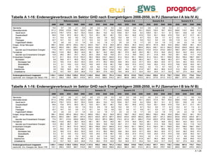 Tabelle A 1-16: Endenergieverbrauch im Sektor GHD nach Energieträgern 2008-2050, in PJ (Szenarien I A bis IV A)
                                                                 Referenzszenario                     Szenario I A                      Szenario II A                      Szenario III A                     Szenario IV A
                                                2008      2020      2030   2040     2050      2020    2030     2040   2050      2020     2030    2040    2050      2020     2030     2040   2050      2020     2030    2040    2050
Steinkohle                                      15,0       5,7       3,8     2,1      0,6      4,6      2,3     0,8     0,3      4,6      2,3      0,8     0,3      4,6      2,3      0,8     0,3      4,1      1,1     0,0      0,0
Mineralölprodukte                              371,2     278,6     215,8   159,7    122,5    230,7    128,1    77,1    63,0    232,6    132,6     79,4    63,1    232,6    132,0     78,7    63,0    226,6    110,7    64,8     51,2
   Heizöl leicht                               247,6     176,7     127,6    83,7     55,5    133,9     48,4    10,2     5,5    135,6     52,7     12,8     6,2    135,6     52,1     12,1     6,1    130,1     33,6     2,6      0,0
   Dieselkraftstoff                             85,6      73,9      67,0    60,3     55,1     72,0     63,1    55,1    48,1     72,0     63,1     54,8    47,6     72,0     63,1     54,8    47,6     72,0     61,7    51,7     43,1
   Benzin                                       12,1      10,4       9,5     8,5      7,8     10,2      8,9     7,8     6,8     10,2      8,9      7,7     6,7     10,2      8,9      7,7     6,7     10,2      8,7     7,3      6,1
   Flüssiggas                                   22,7      14,7       9,3     4,9      2,1     12,0      5,4     2,0     0,8     12,2      5,6      2,1     0,9     12,2      5,6      2,0     0,9     11,8      4,4     1,4      0,5
   Flugtreibstoff (Militär)                      3,0       2,6       2,4     2,1      1,9      2,5      2,2     1,9     1,7      2,5      2,2      1,9     1,7      2,5      2,2      1,9     1,7      2,5      2,2     1,8      1,5
Erdgas, übrige Naturgase                       386,1     323,6     267,6   204,2    154,1    264,5    154,7    81,9    60,9    267,4    160,5     85,3    63,6    267,4    161,9     84,8    63,6    258,2    126,8    58,1     35,3
Strom                                          483,0     463,3     456,1   465,1    437,8    452,5    432,9   427,4   387,7    452,5    433,0    429,5   392,8    452,5    435,1    431,3   392,8    453,8    434,9   434,9    401,1
   darunter aus Erneuerbaren Energien           77,6     167,1     213,0   229,9    238,5    173,9    233,7   295,1   313,8    173,2    220,1    291,3   304,4    172,9    213,4    273,0   304,5    166,7    203,7   245,9    295,6
Fernwärme                                      136,0     112,5      88,5    66,3     44,9     96,1     56,7    34,2    24,6     96,1     57,0     34,8    25,4     96,1     57,0     34,8    25,4     92,3     42,2    22,2     21,2
   darunter aus Erneuerbaren Energien           12,8      28,2      28,7    23,7     19,2     25,3     20,6    16,8    15,6     27,1     21,3     16,9    15,6     27,1     21,9     16,9    15,5     26,1     16,9    11,7     14,0
Erneuerbare Energien                            12,7      61,1      94,2   131,0    153,0     98,2    159,9   216,7   244,9     91,4    142,2    181,1   190,6     91,4    142,2    181,1   190,6     95,4    156,4   198,7    225,7
   Biomassen                                     6,9      30,6      47,1    65,5     76,5     49,1     80,0   108,3   122,5     45,7     71,1     90,5    95,3     45,7     71,1     90,6    95,3     47,7     78,2    99,3    112,8
      Biomassen fest                             0,0      18,5      31,6    45,3     52,5     33,6     47,3    59,2    60,8     30,6     39,3     43,5    37,7     30,5     38,6     43,5    37,7     32,4     46,3    53,5     57,2
      Biokraftstoffe                             6,3       9,1      10,6    13,3     15,5     10,6     24,5    37,6    48,1     10,6     24,5     37,4    47,0     10,6     25,2     37,4    47,0     10,6     23,9    35,2     43,1
      Biogas                                     0,6       3,0       4,8     7,0      8,5      4,8      8,2    11,6    13,5      4,5      7,3      9,7    10,5      4,5      7,3      9,7    10,5      4,7      8,0    10,6     12,5
 Solarthermie                                    3,8      19,9      30,6    42,6     49,7     31,9     52,0    70,4    79,6     29,7     46,2     58,9    61,9     29,7     46,2     58,9    61,9     31,0     50,8    64,6     73,3
 Umweltwärme                                     2,0      10,7      16,5    22,9     26,8     17,2     28,0    37,9    42,9     16,0     24,9     31,7    33,4     16,0     24,9     31,7    33,4     16,7     27,4    34,8     39,5

Endenergieverbrauch insgesamt                 1.404,1   1.244,8 1.126,0 1.028,4     912,9   1.146,5   934,6   838,1   781,4   1.144,4   927,6    810,8   735,9   1.144,4   930,5    811,3   735,7   1.130,5   872,1   778,8    734,4
nachrichtl.: Ern. Energien inkl. Strom / FW     103,1     256,4   335,9   384,7     410,8     297,4   414,3   528,6   574,4     291,7   383,6    489,2   510,5     291,4   377,6    471,0   510,7     288,1   377,0   456,2    535,3




Tabelle A 1-16: Endenergieverbrauch im Sektor GHD nach Energieträgern 2008-2050, in PJ (Szenarien I B bis IV B)
                                                                 Referenzszenario                     Szenario I B                      Szenario II B                      Szenario III B                     Szenario IV B
                                                2008      2020      2030   2040     2050      2020    2030     2040   2050      2020     2030    2040    2050      2020     2030     2040   2050      2020     2030    2040    2050
Steinkohle                                      15,0       5,7       3,8     2,1      0,6      4,6      2,3     0,8     0,3      4,6      2,3      0,8     0,3      4,6      2,3      0,8     0,3      4,1      1,1     0,0      0,0
Mineralölprodukte                              371,2     278,6     215,8   159,7    122,5    230,7    128,1    77,1    63,0    232,6    132,6     79,4    63,1    232,5    131,9     78,7    63,0    226,6    110,5    64,8     51,2
   Heizöl leicht                               247,6     176,7     127,6    83,7     55,5    133,9     48,4    10,2     5,5    135,6     52,7     12,8     6,2    135,6     52,1     12,1     6,1    130,1     33,6     2,6      0,0
   Dieselkraftstoff                             85,6      73,9      67,0    60,3     55,1     72,0     63,1    55,1    48,1     72,0     63,1     54,8    47,6     72,0     63,1     54,8    47,6     72,0     61,7    51,7     43,1
   Benzin                                       12,1      10,4       9,5     8,5      7,8     10,2      8,9     7,8     6,8     10,2      8,9      7,7     6,7     10,2      8,9      7,7     6,7     10,2      8,7     7,3      6,1
   Flüssiggas                                   22,7      14,7       9,3     4,9      2,1     12,1      5,4     2,0     0,8     12,2      5,5      2,1     0,9     12,1      5,5      2,1     0,9     11,7      4,2     1,4      0,5
   Flugtreibstoff (Militär)                      3,0       2,6       2,4     2,1      1,9      2,5      2,2     1,9     1,7      2,5      2,2      1,9     1,7      2,5      2,2      1,9     1,7      2,5      2,2     1,8      1,5
Erdgas, übrige Naturgase                       386,1     323,6     267,6   204,2    154,1    265,8    155,2    82,2    60,9    267,2    159,7     85,2    63,6    266,2    159,2     85,6    63,6    256,4    122,3    56,1     35,3
Strom                                          483,0     463,3     456,1   465,1    437,8    452,5    432,9   427,4   387,7    452,5    433,0    429,5   392,8    452,5    435,1    431,3   392,8    453,8    434,9   434,9    401,1
   darunter aus Erneuerbaren Energien           77,6     167,1     213,0   229,9    238,5    175,0    232,3   287,4   299,3    174,3    221,0    291,1   306,2    173,8    220,5    277,8   302,9    169,8    217,0   269,0    300,6
Fernwärme                                      136,0     112,5      88,5    66,3     44,9     96,1     56,7    34,2    24,6     96,1     57,0     34,8    25,4     96,1     57,0     34,8    25,4     92,3     42,2    22,2     21,2
   darunter aus Erneuerbaren Energien           12,8      28,2      28,7    23,7     19,2     25,4     20,6    16,8    15,6     26,7     21,1     16,9    15,6     26,2     21,3     16,8    15,6     24,8     16,3    11,6     14,2
Erneuerbare Energien                            12,7      61,1      94,2   131,0    153,0     98,2    159,9   216,7   244,9     91,4    142,2    181,1   190,6     91,4    142,2    181,1   190,6     95,4    156,4   198,7    225,7
   Biomassen                                     6,9      30,6      47,1    65,5     76,5     49,1     80,0   108,3   122,5     45,7     71,1     90,5    95,3     45,7     71,1     90,6    95,3     47,7     78,2    99,3    112,8
      Biomassen fest                             0,0      18,5      31,6    45,3     52,5     33,6     47,3    59,2    60,8     30,6     39,3     43,5    37,7     30,6     39,3     43,5    37,7     32,4     46,3    53,5     57,2
      Biokraftstoffe                             6,3       9,1      10,6    13,3     15,5     10,6     24,5    37,6    48,1     10,6     24,5     37,4    47,0     10,6     24,5     37,4    47,0     10,6     23,9    35,2     43,1
      Biogas                                     0,6       3,0       4,8     7,0      8,5      4,8      8,2    11,6    13,5      4,5      7,3      9,7    10,5      4,5      7,3      9,7    10,5      4,7      8,0    10,6     12,5
 Solarthermie                                    3,8      19,9      30,6    42,6     49,7     31,9     52,0    70,4    79,6     29,7     46,2     58,9    61,9     29,7     46,2     58,9    61,9     31,0     50,8    64,6     73,3
 Umweltwärme                                     2,0      10,7      16,5    22,9     26,8     17,2     28,0    37,9    42,9     16,0     24,9     31,7    33,4     16,0     24,9     31,7    33,4     16,7     27,4    34,8     39,5

Endenergieverbrauch insgesamt                 1.404,1   1.244,8 1.126,0 1.028,4     912,9   1.147,8   935,2   838,4   781,4   1.144,2   926,8    810,6   735,9   1.143,2   927,7    812,1   735,7   1.128,6   867,5   776,7    734,4
nachrichtl.: Ern. Energien inkl. Strom / FW     103,1     256,4   335,9   384,7     410,8     298,7   412,8   520,9   559,9     292,4   384,3    489,1   512,4     291,4   384,0    475,7   509,1     289,9   389,7   479,3    540,5

                                                                                                                                                                                                                              A 1-28
 