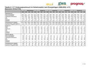 Tabelle A 1-17: Endenergieverbrauch im Verkehrssektor nach Energieträgern 2008-2050, in PJ
(Szenarien I B bis IV B)
                                                                Referenzszenario                     Szenario I B                      Szenario II B                      Szenario III B                     Szenario IV B
                                               2008      2020      2030   2040     2050      2020    2030     2040   2050      2020     2030    2040    2050      2020     2030     2040   2050      2020     2030    2040     2050
Absolutwerte in PJ
Benzin auf Mineralölbasis                      854,8     467,1   314,2    261,4    241,3     466,8   269,3   145,9    34,5     466,8   269,3    145,9    39,5     466,8   269,3    145,9    39,5     466,8   269,3    145,9     34,5
Diesel auf Mineralölbasis                    1.129,2   1.266,3 1.161,1    971,4    768,2   1.154,3   747,8   374,4   102,2   1.154,3   747,8    374,4   109,1   1.154,3   747,8    374,4   109,1   1.154,3   747,8    374,4    102,2
Flugtreibstoffe auf Mineralölbasis             378,3     390,2   372,3    367,2    356,5     381,6   361,4   338,6   313,2     381,6   361,4    338,6   313,2     381,6   361,4    338,6   313,2     381,6   361,4    338,6    313,2
Gas                                             21,2      99,1   169,0    144,9     85,4      95,8   154,6   100,3    41,6      95,8   154,6    100,3    41,4      95,8   154,6    100,3    41,4      95,8   154,6    100,3     41,6
Strom                                           59,6      70,8    92,1    121,3    159,6      79,0   115,7   165,7   233,5      79,0   115,7    165,7   223,8      79,0   115,7    165,7   223,8      79,0   115,7    165,7    233,5
Wasserstoff                                      0,0       0,0     0,1      2,3     11,9       0,0     0,1     1,4    14,8       0,0     0,1      1,4    14,9       0,0     0,1      1,4    14,9       0,0     0,1      1,4     14,8
Biokraftstoff                                  132,1     201,5   230,1    283,4    317,5     232,5   499,8   717,5   772,0     232,5   499,8    717,5   778,4     232,5   499,8    717,5   778,4     232,5   499,8    717,5    772,0

Endenergieverbrauch insgesamt                2.575,2   2.495,1 2.339,1 2.152,2 1.940,5     2.410,1 2.148,6 1.843,8 1.511,7   2.410,1 2.148,6 1.843,8 1.520,2    2.410,1 2.148,6 1.843,8 1.520,2    2.410,1 2.148,6 1.843,8 1.511,7
Bio-Anteil an Benzin / Diesel Straße in %      6,1%     10,6% 13,8% 19,1% 24,5%             12,8% 33,6% 59,4% 87,9%           12,8% 33,6% 59,4% 86,8%            12,8% 33,6% 59,4% 86,8%            12,8% 33,6% 59,4% 87,9%
nachrichtl. Ern. Energien inkl. Strom in %     5,5%      9,1% 11,7% 16,0% 20,8%             10,9% 26,2% 45,0% 63,0%           10,9% 26,0% 45,0% 62,7%            10,9% 26,0% 44,7% 62,6%            10,9% 25,9% 44,5% 62,6%

Struktur in %
Benzin                                         33,2      18,7      13,4    12,1     12,4     19,4     12,5     7,9     2,3     19,4     12,5      7,9     2,6     19,4      12,5     7,9     2,6     19,4      12,5     7,9      2,3
Diesel                                         43,8      50,8      49,6    45,1     39,6     47,9     34,8    20,3     6,8     47,9     34,8     20,3     7,2     47,9      34,8    20,3     7,2     47,9      34,8    20,3      6,8
Flugtreibstoffe                                14,7      15,6      15,9    17,1     18,4     15,8     16,8    18,4    20,7     15,8     16,8     18,4    20,6     15,8      16,8    18,4    20,6     15,8      16,8    18,4     20,7
Gas                                             0,8       4,0       7,2     6,7      4,4      4,0      7,2     5,4     2,8      4,0      7,2      5,4     2,7      4,0       7,2     5,4     2,7      4,0       7,2     5,4      2,8
Strom                                           2,3       2,8       3,9     5,6      8,2      3,3      5,4     9,0    15,4      3,3      5,4      9,0    14,7      3,3       5,4     9,0    14,7      3,3       5,4     9,0     15,4
Wasserstoff                                     0,0       0,0       0,0     0,1      0,6      0,0      0,0     0,1     1,0      0,0      0,0      0,1     1,0      0,0       0,0     0,1     1,0      0,0       0,0     0,1      1,0
Biokraftstoff                                   5,1       8,1       9,8    13,2     16,4      9,6     23,3    38,9    51,1      9,6     23,3     38,9    51,2      9,6      23,3    38,9    51,2      9,6      23,3    38,9     51,1

Indexwerte 2008=100
Benzin auf Mineralölbasis                       100        55        37     31       28        55      31       17      4        55       31      17       5        55       31       17      5        55       31      17        4
Diesel auf Mineralölbasis                       100       112       103     86       68       102      66       33      9       102       66      33      10       102       66       33     10       102       66      33        9
Flugtreibstoffe auf Mineralölbasis              100       103        98     97       94       101      96       90     83       101       96      90      83       101       96       90     83       101       96      90       83
Gas                                             100       468       799    685      404       453     731      474    196       453      731     474     196       453      731      474    196       453      731     474      196
Strom                                           100       119       155    204      268       133     194      278    392       133      194     278     376       133      194      278    376       133      194     278      392
Wasserstoff
Biokraftstoff                                   100       153       174    215      240       176     378      543    584       176      378     543     589       176      378      543    589       176      378     543      584

Endenergieverbrauch insgesamt                   100        97        91     84       75        94      83       72      59       94       83      72      59        94       83       72     59        94       83      72       59
Bio-Anteil an Benzin / Diesel Straße            100       173       225    312      400       208     548      969   1.434      208      548     969    1.416      208      548      969   1.416      208      548     969     1.434
nachrichtl. Ern. Energien inkl. Strom           100       165       212    290      379       198     475      817   1.145      198      473     818    1.139      198      472      813   1.137      198      472     808     1.139




                                                                                                                                                                                                                              A 1-30
 