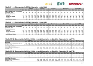 Tabelle A 1-18: Strompreise, in €/MWh (Szenarien I A bis IV A)
                                                            Referenz           Szenario I A        Szenario II A       Szenario III A     Szenario IV A
                                                 2008 2020 2030 2040 2050 2020 2030 2040 2050 2020 2030 2040 2050 2020 2030 2040 2050 2020 2030 2040 2050
Real (Preisbasis 2008), in EUR/MWh
Großhandel - Base                   65                  44     54     68     63      43     57     49      19     33     46       55      21      33     37       47      27      35     39      40      34
Endverbraucherpreise
  Haushalte                        217                 217    222    225    218     219    229     220    214    210     220     224     215     210     212     217     214     210     211     209     216
  Handel und Gewerbe               127                 147    151    152    147     148    156     150    146    141     149     152     146     142     143     147     145     141     142     141     146
  Industrie                         96                 104    107    109    105     105    113     108    105     99     106     110     105      99     101     105     105      99     100      99     105
  stromintensive Industrie          71                  50     62     76     71      49     65      59     30     39      54      65      33      40      45      57      38      41      46      49      44


Tabelle A 1-18: Strompreise, in €/MWh (Szenarien I B bis IV B)
                                                            Referenz           Szenario I B        Szenario II B       Szenario III B     Szenario IV B
                                                 2008 2020 2030 2040 2050 2020 2030 2040 2050 2020 2030 2040 2050 2020 2030 2040 2050 2020 2030 2040 2050
Real (Preisbasis 2008), in EUR/MWh
Großhandel - Base                   65                  44     54     68     63      41     57     50      19     36     50       53      22      41     48       44      21      44     54      49      22
Endverbraucherpreise
  Haushalte                        217                 217    222    225    218     218    229     221    213    213     222     223     214     217     221     216     215     218     224     218     210
  Handel und Gewerbe               127                 147    151    152    147     148    156     150    145    144     151     151     146     147     150     146     147     148     152     147     143
  Industrie                         96                 104    107    109    105     105    113     108    105    101     108     109     105     104     107     104     106     105     109     105     102
  stromintensive Industrie          71                  50     62     76     71      48     65      60     30     43      58      64      33      47      56      54      33      50      61      58      32



Tabelle A1-19: Gesamtwirtschaftliche Effekte in den Zielszenarien im Überblick (Szenarien I A bis IV A)
                                                              Referenz                      Sz. I A                       Sz. II A                        Sz. III A                       Sz. IV A
                                                      2020   2030    2040   2050   2020   2030     2040   2050   2020   2030      2040   2050    2020    2030     2040   2050    2020    2030    2040    2050
Absolutwerte
Bruttoinlandsprodukt (preisbereinigt) in Mrd. Euro    2.448 2.635 2.877 3.155 2.449 2.632 2.888 3.174 2.452 2.638 2.883 3.169 2.454 2.644 2.892 3.174 2.454 2.643 2.892 3.171
Beschäftigte in 1000                                 33.391 31.926 29.646 28.238 33.404 31.863 29.697 28.350 33.423 31.906 29.669 28.324 33.416 31.934 29.713 28.342 33.415 31.945 29.724 28.340
Abweichungen zur Referenz
Bruttoinlandsprodukt (preisbereinigt) in %                                          0,06  -0,09    0,36   0,62    0,19   0,12    0,19     0,46    0,24   0,34     0,50   0,62     0,24    0,31    0,49   0,51
Beschäftigte in 1000                                                               13,67 -62,86   51,34 112,10   32,47 -20,22   23,09    86,56   25,15   7,71    67,09 104,05    23,96   18,38   78,19 102,23



Tabelle A1-19: Gesamtwirtschaftliche Effekte in den Zielszenarien im Überblick (Szenarien I B bis IV B)
                                                              Referenz                      Sz. I B                       Sz. II B                        Sz. III B                       Sz. IV B
                                                      2020   2030    2040   2050   2020   2030     2040   2050   2020   2030      2040   2050    2020    2030     2040   2050    2020    2030    2040    2050
Absolutwerte
Bruttoinlandsprodukt (preisbereinigt) in Mrd. Euro    2.448 2.635 2.877 3.155 2.453 2.631 2.888 3.177 2.453 2.638 2.883 3.172 2.450 2.640 2.891 3.172 2.459 2.638 2.884 3.177
Beschäftigte in 1000                                 33.391 31.926 29.646 28.238 33.433 31.851 29.699 28.365 33.426 31.901 29.672 28.342 33.412 31.919 29.717 28.336 33.469 31.907 29.674 28.372
Abweichungen zur Referenz
Bruttoinlandsprodukt (preisbereinigt) in %                                          0,21  -0,16    0,38   0,71    0,20   0,10    0,21   0,56      0,10    0,20    0,47    0,54    0,47   0,13     0,23   0,70
Beschäftigte in 1000                                                               41,89 -75,68   52,92 127,37   35,71 -24,83   25,69 103,91     21,57   -7,02   70,62   98,19   77,95 -19,19    28,34 134,22


                                                                                                                                                                                                        A 1-31
 