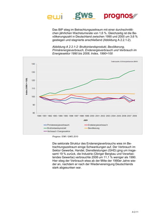 Das BIP stieg im Betrachtungszeitraum mit einer durchschnittli-
chen jährlichen Wachstumsrate von 1,6 %. Gleichzeitig ist die Be-
völkerungszahl in Deutschland zwischen 1990 und 2000 um 3,6 %
gestiegen und stagnierte anschließend (Abbildung A 2.2.1-2).

Abbildung A 2.2.1-2: Bruttoinlandsprodukt, Bevölkerung,
Primärenergieverbrauch, Endenergieverbrauch und Verbrauch im
Energiesektor 1990 bis 2008, Index, 1990=100




Prognos / EWI / GWS 2010


Die sektorale Struktur des Endenergieverbrauchs wies im Be-
trachtungszeitraum einige Schwankungen auf. Der Verbrauch im
Sektor Gewerbe, Handel, Dienstleistungen (GHD) ging um insge-
samt 19 % zurück, die Industrie (Übriger Bergbau und Verarbei-
tendes Gewerbe) verbrauchte 2008 um 11,1 % weniger als 1990.
Hier stieg der Verbrauch etwa ab der Mitte der 1990er Jahre wie-
der an, nachdem er nach der Wiedervereinigung Deutschlands
stark abgesunken war.




                                                            A 2-11
 