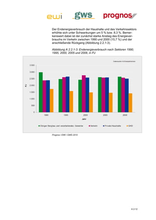 Der Endenergieverbrauch der Haushalte und des Verkehrssektors
erhöhte sich unter Schwankungen um 5 % bzw. 8,3 %. Bemer-
kenswert dabei ist der zunächst starke Anstieg des Energiever-
brauchs im Verkehr zwischen 1990 und 2000 (15,7 %) und der
anschließende Rückgang (Abbildung 2.2.1-3).

Abbildung A 2.2.1-3: Endenergieverbrauch nach Sektoren 1990,
1995, 2000, 2005 und 2008, in PJ




Prognos / EWI / GWS 2010




                                                          A 2-12
 