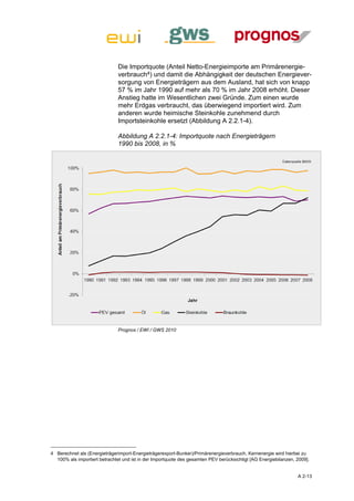 Die Importquote (Anteil Netto-Energieimporte am Primärenergie-
                               verbrauch4) und damit die Abhängigkeit der deutschen Energiever-
                               sorgung von Energieträgern aus dem Ausland, hat sich von knapp
                               57 % im Jahr 1990 auf mehr als 70 % im Jahr 2008 erhöht. Dieser
                               Anstieg hatte im Wesentlichen zwei Gründe. Zum einen wurde
                               mehr Erdgas verbraucht, das überwiegend importiert wird. Zum
                               anderen wurde heimische Steinkohle zunehmend durch
                               Importsteinkohle ersetzt (Abbildung A 2.2.1-4).

                               Abbildung A 2.2.1-4: Importquote nach Energieträgern
                               1990 bis 2008, in %




                               Prognos / EWI / GWS 2010




4 Berechnet als (Energieträgerimport-Energieträgerexport-Bunker)/Primärenergieverbrauch, Kernenergie wird hierbei zu
  100% als importiert betrachtet und ist in der Importquote des gesamten PEV berücksichtigt [AG Energiebilanzen, 2009].


                                                                                                                 A 2-13
 
