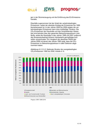 ger in der Stromerzeugung und die Einführung des EU-Emissions-
handels.

Ebenfalls zugenommen hat der Anteil der verkehrsbedingten
Emissionen, wobei der absolute Anstieg der Emissionen bis 1999
bemerkenswert ist. In den Jahren 2000 bis 2008 zeigten die ver-
kehrsbedingten Emissionen dann eine rückläufige Tendenz. Die
CO2-Emissionen der Haushalte und des Verarbeitenden Gewer-
bes sind beinahe über den gesamten Betrachtungszeitraum rück-
läufig, wobei die Haushalte in den Jahren 1996 und 2001 aufgrund
des temperaturbedingt höheren Heizbedarfs geringfügige Aus-
reißer verzeichneten. Ein Vergleich der absoluten Werte des
Jahres 2008 mit denen des Jahres 1990 zeigt, dass die CO2-
Emissionen im Betrachtungszeitraum in allen Sektoren abge-
nommen haben.

Abbildung A 2.2.3-3: Sektorale Struktur der energiebedingten
CO2-Emissionen 1990 bis 2008, Anteile in %




Prognos / EWI / GWS 2010




                                                               A 2-18
 