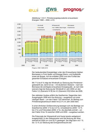 Abbildung 1.3.6-1: Primärenergieäquivalente erneuerbarer
                        Energien 1990 – 2050, in PJ

     4.500
                                Windkraft             Wasserkraft                Biomassen

     4.000                      Fotovoltaik           ern. Abfälle, Deponiegas   Geothermie
                                Solarthermie          Umweltwärme
     3.500

     3.000

     2.500
PJ




     2.000

     1.500

     1.000

      500

        0
                    Referenz




                                   Referenz




                                                        Referenz




                                                                                  Referenz
                       Sz I A


                     Sz IV A
                       Sz I B


                     Sz IV B


                                      Sz I A


                                    Sz IV A
                                      Sz I B


                                    Sz IV B


                                                           Sz I A


                                                         Sz IV A
                                                           Sz I B


                                                         Sz IV B


                                                                                     Sz I A


                                                                                   Sz IV A
                                                                                     Sz I B


                                                                                   Sz IV B
                     Sz III A



                     Sz III B




                                    Sz III A



                                    Sz III B




                                                         Sz III A



                                                         Sz III B




                                                                                   Sz III A



                                                                                   Sz III B
                      Sz II A



                      Sz II B




                                     Sz II A



                                     Sz II B




                                                          Sz II A



                                                          Sz II B




                                                                                    Sz II A



                                                                                    Sz II B
             2008       2020                   2030                 2040                      2050
                        Prognos / EWI / GWS 2010


                        Der bedeutendste Energieträger unter den Erneuerbaren bleiben
                        Biomassen in Form fester und flüssiger Brenn- und Kraftstoffe
                        sowie als Biogas. Auf sie entfallen 2050 rund drei Fünftel des
                        gesamten Einsatzes erneuerbarer Energien.

                        Mit 7 % bis 8 % trägt die Windkraft zur Deckung des Primärener-
                        giebedarfs bei, damit ist sie – mit deutlichem Abstand – nach der
                        Biomasse die wichtigste erneuerbare Energiequelle. Je nach Ziel-
                        szenario liegt die Nutzung der Windkraft im Jahr 2050 um den
                        Faktor 3,3 (Szenario IV B) bis 4,3 (Szenario II B) höher als 2008.

                        Den stärksten Ausbau erfährt die Geothermie. Gegenüber dem
                        Ausgangsjahr 2008 wird ihre Nutzung – ausgehend von einer
                        niedrigen Basis – um den Faktor 130 intensiviert. Ihr Beitrag zum
                        Primärenergieverbrauch bleibt mit 2,5 % im Jahr 2050 klein.

                        In einer ähnlichen Größenordnung bewegen sich die Beiträge von
                        Solarthermie (2050: 3 % bis 3,5 %), Umweltwärme (2050: 1,5 %
                        bis 2 %) und Fotovoltaik (2050: 2 %), die ebenfalls schnell – um
                        den Faktor 9 bis 16 zwischen 2008 und 2050 – ausgebaut werden.

                        Die Potenziale der Wasserkraft sind heute bereits weitgehend
                        ausgeschöpft. In den Zielszenarien wird die Nutzung der Was-
                        serkraft bis 2050 um rund 20 % gesteigert. Sie trägt dann mit 1 %
                        bis 1,5 % zur Deckung des Energieverbrauchs bei.


                                                                                                     12
 