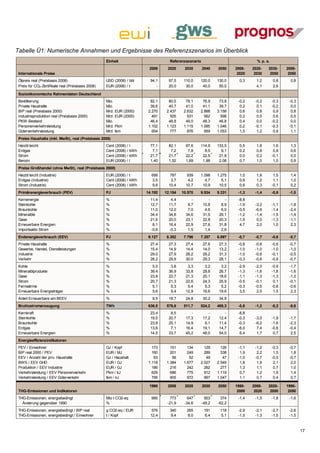 Tabelle Ü1: Numerische Annahmen und Ergebnisse des Referenzszenarios im Überblick
                                                    Einheit                        Referenzszenario                             % p. a.
                                                                         2008     2020     2030       2040    2050    2008-   2020-   2030-      2008-
 Internationale Preise                                                                                                 2020    2030    2050       2050
 Ölpreis real (Preisbasis 2008)                     USD (2008) / bbl      94,1     97,5    110,0   120,0      130,0     0,3     1,2       0,8      0,8
 Preis für CO2-Zertifikate real (Preisbasis 2008)   EUR (2008) / t           -     20,0     30,0    40,0       50,0             4,1       2,6

 Sozioökonomische Rahmendaten Deutschland
 Bevölkerung                                        Mio.                  82,1     80,5     79,1    76,9       73,8    -0,2    -0,2       -0,3    -0,3
 Private Haushalte                                  Mio.                  39,6     40,7     41,0    41,1       39,7     0,2     0,1       -0,2     0,0
 BIP real (Preisbasis 2000)                         Mrd.   EUR (2000)    2.270    2.437    2.632   2.868      3.158     0,6     0,8        0,9     0,8
 Industrieproduktion real (Preisbasis 2000)         Mrd.   EUR (2000)      491      505      531     562        598     0,2     0,5        0,6     0,5
 PKW-Bestand                                        Mio.                  46,4     48,8     49,0    48,3       46,8     0,4     0,0       -0,2     0,0
 Personenverkehrsleistung                           Mrd.   Pkm           1.102    1.123    1.115   1.085      1.046     0,2    -0,1       -0,3    -0,1
 Güterverkehrsleistung                              Mrd.   tkm             654      777      876     959      1.053     1,5     1,2        0,9     1,1
 Preise Haushalte (inkl. MwSt), real (Preisbasis 2008)
 Heizöl leicht                                      Cent (2008) / l       77,1     82,1     97,6   114,9      133,5     0,5     1,8        1,6     1,3
 Erdgas                                             Cent (2008) / kWh      7,1      7,2      7,8     8,5        9,1     0,2     0,8        0,8     0,6
 Strom                                              Cent (2008) / kWh     21,7     21,7     22,2    22,5       21,8     0,0     0,2       -0,1     0,0
 Benzin                                             EUR (2008) / l        1,40     1,52     1,69    1,88       2,08     0,7     1,0        1,0     0,9
 Preise Großhandel (ohne MwSt), real (Preisbasis 2008)
 Heizöl leicht (Industrie)                          EUR (2008) / t        699       787      939   1.098      1.275     1,0     1,8        1,5     1,4
 Erdgas (Industrie)                                 Cent (2008) / kWh     3,5       3,7      4,2     4,7        5,1     0,6     1,2        1,1     1,0
 Strom (Industrie)                                  Cent (2008) / kWh     9,6      10,4     10,7    10,9       10,5     0,6     0,3       -0,1     0,2
 Primärenergieverbrauch (PEV)                       PJ                  14.192   12.154   10.570   9.934      9.331    -1,3    -1,4       -0,6    -1,0
 Kernenergie                                        %                     11,4      4,4        -         -        -    -8,8
 Steinkohle                                         %                     12,7     11,7      9,7      10,8      8,9    -1,9    -3,2       -1,1    -1,8
 Braunkohle                                         %                     11,0     12,0      7,0       4,6      6,0    -0,5    -6,6       -1,4    -2,4
 Mineralöle                                         %                     34,4     34,8     34,6      31,5     29,1    -1,2    -1,4       -1,5    -1,4
 Gase                                               %                     21,6     20,0     23,1      22,8     20,3    -1,9     0,0       -1,3    -1,1
 Erneuerbare Energien                               %                      8,1     16,4     22,9      27,6     31,8     4,7     2,0        1,0     2,3
 Importsaldo Strom                                  %                     -0,6     -0,3      1,5       1,4      2,6
 Endenergieverbrauch (EEV)                          PJ                   9.127    8.352    7.796   7.357      6.897    -0,7    -0,7       -0,6    -0,7
 Private Haushalte                                  %                     27,4     27,3     27,4      27,6     27,3    -0,8    -0,6       -0,6    -0,7
 Gewerbe, Handel, Dienstleistungen                  %                     15,4     14,9     14,4      14,0     13,2    -1,0    -1,0       -1,0    -1,0
 Industrie                                          %                     29,0     27,9     28,2      29,2     31,3    -1,0    -0,6       -0,1    -0,5
 Verkehr                                            %                     28,2     29,9     30,0      29,3     28,1    -0,3    -0,6       -0,9    -0,7
 Kohle                                              %                      5,0      3,8      3,3       3,2      3,2    -2,9    -2,0       -0,9    -1,7
 Mineralölprodukte                                  %                     39,4     36,9     33,8      29,8     26,7    -1,3    -1,6       -1,8    -1,6
 Gase                                               %                     23,8     22,7     21,3      20,1     18,6    -1,1    -1,3       -1,3    -1,2
 Strom                                              %                     20,7     21,3     22,6      24,3     25,9    -0,5    -0,1        0,1    -0,1
 Fernwärme                                          %                      5,1      5,3      5,4       5,3      5,2    -0,3    -0,5       -0,8    -0,6
 Erneuerbare Energieträger                          %                      5,6      9,4     12,9      16,6     19,6     3,5     2,5        1,5     2,3
 Anteil Erneuerbare am BEEV                         %                      9,5     18,7     24,8      30,2     34,9
 Bruttostromerzeugung                               TWh                  636,5    579,6    511,7   524,2      488,3    -0,8    -1,2       -0,2    -0,6
 Kernkraft                                          %                     23,4      8,5        -         -        -    -8,8
 Steinkohle                                         %                     19,5     20,7     17,3      17,2     12,4    -0,3    -3,0       -1,9    -1,7
 Braunkohle                                         %                     23,6     25,1     14,9       9,1     11,4    -0,3    -6,2       -1,6    -2,3
 Erdgas                                             %                     13,6      7,1     16,4      19,1     14,7    -6,0     7,4       -0,8    -0,4
 Erneuerbare Energien                               %                     14,5     33,7     45,2      48,0     54,0     6,4     1,7        0,7     2,5
 Energieeffizienzindikatoren
 PEV / Einwohner                                    GJ / Kopf              173      151      134     129        126    -1,1    -1,2       -0,3    -0,7
 BIP real 2000 / PEV                                EUR / MJ               160      201      249     289        338     1,9     2,2        1,5     1,8
 EEV / Anzahl der priv. Haushalte                   GJ / Haushalt           63       56       52      49         47    -1,0    -0,7       -0,5    -0,7
 BWS / EEV GHD                                      EUR / GJ             1.118    1.384    1.677   2.027      2.549     1,8     1,9        2,1     2,0
 Produktion / EEV Industrie                         EUR / GJ               186      216      242     262        277     1,3     1,1        0,7     1,0
 Verkehrsleistung / EEV Personenverkehr             Pkm / kJ               629      686      775     912      1.119     0,7     1,2        1,9     1,4
 Verkehrsleistung / EEV Güterverkehr                tkm / kJ               795      905      972     997      1.047     1,1     0,7        0,4     0,7

                                                                         1990     2008     2020       2030    2050    1990-   2008-   2020-      1990-
 THG-Emissionen und Indikatoren                                                                                        2008    2020    2050       2050
 THG-Emissionen, energiebedingt                     Mio t CO2-eq          990       773      647        503     374    -1,4    -1,5       -1,8    -1,6
   Änderung gegenüber 1990                          %                             -21,9    -34,6      -49,2   -62,2
 THG-Emissionen, energiebedingt / BIP real          g CO2-eq / EUR         576     340      265        191     118     -2,9    -2,1       -2,7    -2,6
 THG-Emissionen, energiebedingt / Einwohner         t / Kopf              12,4     9,4      8,0        6,4     5,1     -1,5    -1,3       -1,5    -1,5



                                                                                                                                                         17
 