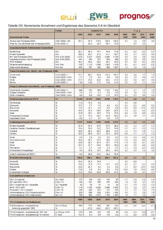 Tabelle Ü3: Numerische Annahmen und Ergebnisse des Szenarios II A im Überblick




                                                                                 19
 
