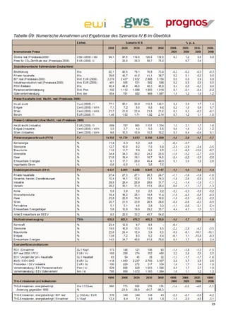 Tabelle Ü9: Numerische Annahmen und Ergebnisse des Szenarios IV B im Überblick




                                                                                 25
 