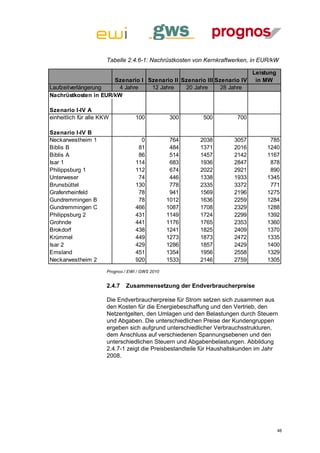 Tabelle 2.4.6-1: Nachrüstkosten von Kernkraftwerken, in EUR/kW

                                                                      Leistung
                      Szenario I Szenario II Szenario III Szenario IV in MW
Laufzeitverlängerung   4 Jahre    12 Jahre    20 Jahre      28 Jahre
Nachrüstkosten in EUR/kW

Szenario I-IV A
einheitlich für alle KKW            100           300     500          700

Szenario I-IV B
Neckarwestheim 1                      0            764   2038        3057          785
Biblis B                             81            484   1371        2016         1240
Biblis A                             86            514   1457        2142         1167
Isar 1                              114            683   1936        2847          878
Philippsburg 1                      112            674   2022        2921          890
Unterweser                           74            446   1338        1933         1345
Brunsbüttel                         130            778   2335        3372          771
Grafenrheinfeld                      78            941   1569        2196         1275
Gundremmingen B                      78           1012   1636        2259         1284
Gundremmingen C                     466           1087   1708        2329         1288
Philippsburg 2                      431           1149   1724        2299         1392
Grohnde                             441           1176   1765        2353         1360
Brokdorf                            438           1241   1825        2409         1370
Krümmel                             449           1273   1873        2472         1335
Isar 2                              429           1286   1857        2429         1400
Emsland                             451           1354   1956        2558         1329
Neckarwestheim 2                    920           1533   2146        2759         1305
                       Prognos / EWI / GWS 2010


                       2.4.7   Zusammensetzung der Endverbraucherpreise

                       Die Endverbraucherpreise für Strom setzen sich zusammen aus
                       den Kosten für die Energiebeschaffung und den Vertrieb, den
                       Netzentgelten, den Umlagen und den Belastungen durch Steuern
                       und Abgaben. Die unterschiedlichen Preise der Kundengruppen
                       ergeben sich aufgrund unterschiedlicher Verbrauchsstrukturen,
                       dem Anschluss auf verschiedenen Spannungsebenen und den
                       unterschiedlichen Steuern und Abgabenbelastungen. Abbildung
                       2.4.7-1 zeigt die Preisbestandteile für Haushaltskunden im Jahr
                       2008.




                                                                                     46
 