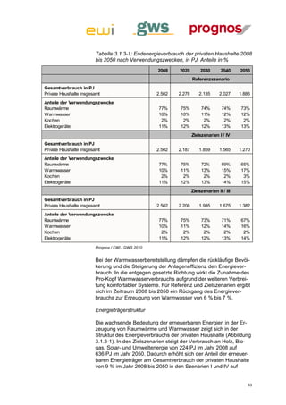 Tabelle 3.1.3-1: Endenergieverbrauch der privaten Haushalte 2008
                        bis 2050 nach Verwendungszwecken, in PJ, Anteile in %
                                                   2008    2020         2030       2040     2050
                                                                   Referenzszenario
Gesamtverbrauch in PJ
Private Haushalte insgesamt                        2.502   2.278       2.135      2.027     1.886
Anteile der Verwendungszwecke
Raumwärme                                          77%     75%          74%         74%     73%
Warmwasser                                         10%     10%          11%         12%     12%
Kochen                                              2%      2%           2%          2%      2%
Elektrogeräte                                      11%     12%          12%         13%     13%
                                                                   Zielszenarien I / IV
Gesamtverbrauch in PJ
Private Haushalte insgesamt                        2.502   2.187       1.859      1.565     1.270
Anteile der Verwendungszwecke
Raumwärme                                          77%     75%          72%         69%     65%
Warmwasser                                         10%     11%          13%         15%     17%
Kochen                                              2%      2%           2%          2%      3%
Elektrogeräte                                      11%     12%          13%         14%     15%
                                                                   Zielszenarien II / III
Gesamtverbrauch in PJ
Private Haushalte insgesamt                        2.502   2.208       1.935      1.675     1.382
Anteile der Verwendungszwecke
Raumwärme                                          77%     75%          73%         71%     67%
Warmwasser                                         10%     11%          12%         14%     16%
Kochen                                              2%      2%           2%          2%      2%
Elektrogeräte                                      11%     12%          12%         13%     14%
                        Prognos / EWI / GWS 2010


                        Bei der Warmwasserbereitstellung dämpfen die rückläufige Bevöl-
                        kerung und die Steigerung der Anlageneffizienz den Energiever-
                        brauch. In die entgegen gesetzte Richtung wirkt die Zunahme des
                        Pro-Kopf Warmwasserverbrauchs aufgrund der weiteren Verbrei-
                        tung komfortabler Systeme. Für Referenz und Zielszenarien ergibt
                        sich im Zeitraum 2008 bis 2050 ein Rückgang des Energiever-
                        brauchs zur Erzeugung von Warmwasser von 6 % bis 7 %.

                        Energieträgerstruktur

                        Die wachsende Bedeutung der erneuerbaren Energien in der Er-
                        zeugung von Raumwärme und Warmwasser zeigt sich in der
                        Struktur des Energieverbrauchs der privaten Haushalte (Abbildung
                        3.1.3-1). In den Zielszenarien steigt der Verbrauch an Holz, Bio-
                        gas, Solar- und Umweltenergie von 224 PJ im Jahr 2008 auf
                        636 PJ im Jahr 2050. Dadurch erhöht sich der Anteil der erneuer-
                        baren Energieträger am Gesamtverbrauch der privaten Haushalte
                        von 9 % im Jahr 2008 bis 2050 in den Szenarien I und IV auf


                                                                                               63
 