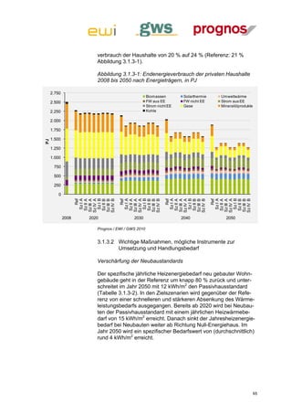 verbrauch der Haushalte von 20 % auf 24 % (Referenz: 21 %
                         Abbildung 3.1.3-1).

                         Abbildung 3.1.3-1: Endenergieverbrauch der privaten Haushalte
                         2008 bis 2050 nach Energieträgern, in PJ

     2.750
                                                    Biomassen         Solarthermie     Umweltwärme
     2.500                                          FW aus EE         FW nicht EE      Strom aus EE
                                                    Strom nicht EE    Gase             Mineralölprodukte
     2.250                                          Kohle

     2.000

     1.750

     1.500
PJ




     1.250

     1.000

      750

      500

      250

         0
                     Sz I A



                     Sz I B




                                     Sz I A



                                     Sz I B




                                                               Sz I A



                                                               Sz I B




                                                                                      Sz I A



                                                                                      Sz I B
                    Sz IV A



                    Sz IV B




                                    Sz IV A



                                    Sz IV B




                                                              Sz IV A



                                                              Sz IV B




                                                                                     Sz IV A



                                                                                     Sz IV B
                        Ref




                                        Ref




                                                                  Ref




                                                                                         Ref
                    Sz III A



                    Sz III B




                                    Sz III A



                                    Sz III B




                                                              Sz III A



                                                              Sz III B




                                                                                     Sz III A



                                                                                     Sz III B
                     Sz II A



                     Sz II B




                                     Sz II A



                                     Sz II B




                                                               Sz II A



                                                               Sz II B




                                                                                      Sz II A



                                                                                      Sz II B
             2008     2020                 2030                      2040                2050

                         Prognos / EWI / GWS 2010


                         3.1.3.2 Wichtige Maßnahmen, mögliche Instrumente zur
                                 Umsetzung und Handlungsbedarf

                         Verschärfung der Neubaustandards

                         Der spezifische jährliche Heizenergiebedarf neu gebauter Wohn-
                         gebäude geht in der Referenz um knapp 80 % zurück und unter-
                         schreitet im Jahr 2050 mit 12 kWh/m2 den Passivhausstandard
                         (Tabelle 3.1.3-2). In den Zielszenarien wird gegenüber der Refe-
                         renz von einer schnelleren und stärkeren Absenkung des Wärme-
                         leistungsbedarfs ausgegangen. Bereits ab 2020 wird bei Neubau-
                         ten der Passivhausstandard mit einem jährlichen Heizwärmebe-
                         darf von 15 kWh/m2 erreicht. Danach sinkt der Jahresheizenergie-
                         bedarf bei Neubauten weiter ab Richtung Null-Energiehaus. Im
                         Jahr 2050 wird ein spezifischer Bedarfswert von (durchschnittlich)
                         rund 4 kWh/m2 erreicht.




                                                                                                           65
 
