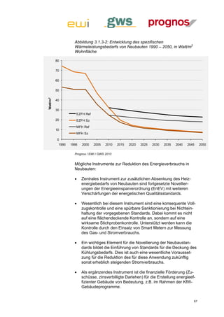 Abbildung 3.1.3-2: Entwicklung des spezifischen
                    Wärmeleistungsbedarfs von Neubauten 1990 – 2050, in Watt/m2
                    Wohnfläche

          80


          70


          60


          50
Watt/m2




          40


          30
                     EZFH Ref
          20         EZFH Sz

                     MFH Ref
          10
                     MFH Sz
          0
           1990   1995   2000   2005    2010   2015   2020   2025   2030   2035   2040   2045    2050

                    Prognos / EWI / GWS 2010


                    Mögliche Instrumente zur Reduktion des Energieverbrauchs in
                    Neubauten:

                        Zentrales Instrument zur zusätzlichen Absenkung des Heiz-
                         energiebedarfs von Neubauten sind fortgesetzte Novellier-
                         ungen der Energieeinsparverordnung (EnEV) mit weiteren
                         Verschärfungen der energetischen Qualitätsstandards.

                        Wesentlich bei diesem Instrument sind eine konsequente Voll-
                         zugskontrolle und eine spürbare Sanktionierung bei Nichtein-
                         haltung der vorgegebenen Standards. Dabei kommt es nicht
                         auf eine flächendeckende Kontrolle an, sondern auf eine
                         wirksame Stichprobenkontrolle. Unterstützt werden kann die
                         Kontrolle durch den Einsatz von Smart Metern zur Messung
                         des Gas- und Stromverbrauchs.

                        Ein wichtiges Element für die Novellierung der Neubaustan-
                         dards bildet die Einführung von Standards für die Deckung des
                         Kühlungsbedarfs. Dies ist auch eine wesentliche Vorausset-
                         zung für die Reduktion des für diese Anwendung zukünftig
                         sonst erheblich steigenden Stromverbrauchs.

                        Als ergänzendes Instrument ist die finanzielle Förderung (Zu-
                         schüsse, zinsverbilligte Darlehen) für die Erstellung energieef-
                         fizienter Gebäude von Bedeutung, z.B. im Rahmen der KfW-
                         Gebäudeprogramme.


                                                                                            67
 