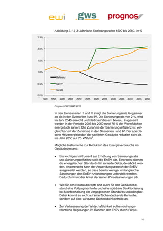Abbildung 3.1.3-3: Jährliche Sanierungsraten 1990 bis 2050, in %

2.5%



2.0%



1.5%



1.0%

                Ref erenz

0.5%            Sz I/IV

                Sz II/III

0.0%
   1990   1995      2000    2005   2010   2015   2020   2025   2030   2035   2040   2045    2050

            Prognos / EWI / GWS 2010


            In den Zielszenarien II und III steigt die Sanierungsrate langsamer
            an als in den Szenarien I und IV. Die Sanierungsrate von 2 % wird
            im Jahr 2045 erreicht und bleibt auf diesem Niveau. Insgesamt
            werden in der Periode 2008 bis 2050 rund 75 % der Wohnflächen
            energetisch saniert. Die Zunahme der Sanierungseffizienz ist ver-
            gleichbar mit der Zunahme in den Szenarien I und IV. Der spezifi-
            sche Heizenergiebedarf der sanierten Gebäude reduziert sich bis
            ins Jahr 2050 auf 23 kWh/m2.

            Mögliche Instrumente zur Reduktion des Energieverbrauchs im
            Gebäudebestand:

                   Ein wichtiges Instrument zur Erhöhung von Sanierungsrate
                    und Sanierungseffizienz stellt die EnEV dar. Einerseits können
                    die energetischen Standards für sanierte Gebäude erhöht wer-
                    den. Andererseits kann der Anwendungsbereich der EnEV
                    ausgeweitet werden, so dass bereits weniger umfangreiche
                    Sanierungen den EnEV-Anforderungen unterstellt werden.
                    Dadurch nimmt der Anteil der reinen Pinselsanierungen ab.

                   Wie für den Neubaubereich sind auch für den Gebäudebe-
                    stand eine Vollzugskontrolle und eine spürbare Sanktionierung
                    bei Nichteinhaltung der vorgegebenen Standards unabdingbar.
                    Dabei kommt es nicht auf eine flächendeckende Kontrolle,
                    sondern auf eine wirksame Stichprobenkontrolle an.

                   Zur Verbesserung der Wirtschaftlichkeit sollten ordnungs-
                    rechtliche Regelungen im Rahmen der EnEV durch Förde-


                                                                                       70
 