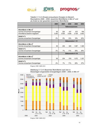 Tabelle 3.1.3-4: Einsatz erneuerbarer Energien im Bereich
                        Raumwärme 2008 – 2050, bewohnte Wohnfläche in Mio m2 und
                        als Anteil an der gesamten bewohnten Wohnfläche
                                                                          2008            2020          2030         2040           2050
                                                                                                  Referenzszenario
                            2
 Wohnfläche in Mio m
 Summe erneuerbare Energieträger                                            69          226              437          672             796
 Wohnfläche bewohnt insgesamt                                            3.293        3.530            3.639        3.728           3.653
 Anteil in %
 Summe erneuerbare Energieträger                                               2%          6%            12%         18%            22%
                                                                                                 Zielszenarien I / IV
                            2
 Wohnfläche in Mio m
 Summe erneuerbare Energieträger                                               69         236                620    1.067           1.326
 Anteil in %
 Summe erneuerbare Energieträger                                               2%          7%            17%         29%            36%
                                                                                                 Zielszenarien II / III
                            2
 Wohnfläche in Mio m
 Summe erneuerbare Energieträger                                               69         234                618    1.072           1.337
 Anteil in %
 Summe erneuerbare Energieträger                                               2%          7%            17%         29%            37%
                        Prognos / EWI / GWS 2010


                        Abbildung 3.1.3-4: Bewohnte Wohnfläche nach den in
                        Heizanlagen eingesetzten Energieträgern 2008 – 2050, in Mio m2
         4'000      Kohle                 Heizöl             Erdgas
                    Fernwärme             Strom inkl. WP     Holz
                    Solarthermie
         3'500


         3'000


         2'500
Mio m²




         2'000


         1'500


         1'000


          500


            0
                           Ref       Sz Sz             Ref     Sz Sz                Ref      Sz Sz                 Ref     Sz Sz
                                   I / IV II / III           I / IV II / III               I / IV II / III               I / IV II / III
                 2008              2020                      2030                          2040                          2050
                        Prognos / EWI / GWS 2010


                                                                                                                               72
 