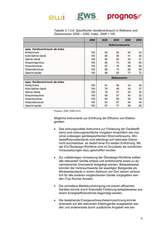 Tabelle 3.1.3-6: Spezifischer Geräteverbrauch in Referenz und
                      Zielszenarien 2008 – 2050, Index, 2008 = 100
                                                 2008     2020      2030     2040      2050
                                                                 Referenzszenario
spez. Geräteverbrauch als Index
Kühlschrank                                       100       84        65          55    53
Kühl-Gefrier-Gerät                                100       80        56          41    36
Gefrier-Gerät                                     100       82        65          55    51
Waschmaschine                                     100       84        73          65    62
Waschtrockner                                     100       87        76          68    64
Wäschetrockner                                    100       85        74          66    59
Geschirrspüler                                    100       88        83          77    72
                                                                  Zielszenarien
spez. Geräteverbrauch als Index
Kühlschrank                                       100       81        56          43    36
Kühl-Gefrier-Gerät                                100       76        49          34    27
Gefrier-Gerät                                     100       79        57          43    35
Waschmaschine                                     100       80        57          40    25
Waschtrockner                                     100       84        64          50    39
Wäschetrockner                                    100       83        67          54    44
Geschirrspüler                                    100       87        77          68    60
                      Prognos / EWI / GWS 2010


                      Mögliche Instrumente zur Erhöhung der Effizienz von Elektro-
                      geräten:

                         Das wirkungsvollste Instrument zur Förderung der Geräteeffi-
                          zienz sind ordnungsrechtliche Vorgaben hinsichtlich des ma-
                          ximal zulässigen gerätespezifischen Stromverbrauchs. Min-
                          desteffizienzstandards sind allerdings auf nationaler Ebene
                          nicht durchsetzbar, es bedarf einer EU-weiten Einführung. Mit
                          der EU-Ökodesign-Richtlinie sind im Grundsatz die rechtlichen
                          Voraussetzungen dazu geschaffen worden.

                         Zur vollständigen Umsetzung der Ökodesign-Richtlinie sollten
                          alle relevanten Geräte erfasst und ambitionierte sowie zu dy-
                          namisierende Grenzwerte festgelegt werden. Beispielsweise
                          könnten die Verbrauchswerte der jeweiligen Bestgeräte als
                          Mindeststandards in einem Zeitraum von fünf Jahren verbind-
                          lich für alle anderen vergleichbaren Geräte vorgegeben wer-
                          den (Top Runner-Ansatz).

                         Die schnellere Marktdurchdringung mit extrem effizienten
                          Geräten könnte durch finanzielle Förderung beispielsweise aus
                          einem Energieeffizienzfonds begünstigt werden.

                         Die bestehende Energieverbrauchskennzeichnung könnte
                          einerseits auf alle relevanten Elektrogeräte ausgeweitet wer-
                          den und andererseits durch zusätzliche Angaben wie bei-


                                                                                          75
 