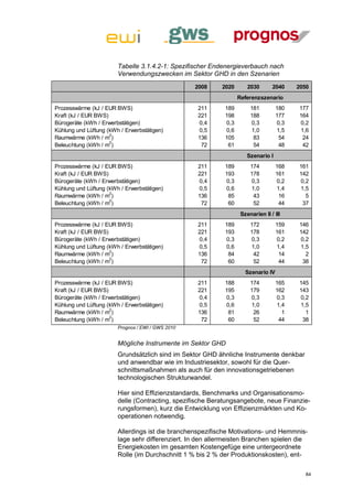 Tabelle 3.1.4.2-1: Spezifischer Endenergieverbauch nach
                        Verwendungszwecken im Sektor GHD in den Szenarien
                                                   2008    2020       2030       2040    2050
                                                                  Referenzszenario
Prozesswärme (kJ / EUR BWS)                        211      189        181         180   177
Kraft (kJ / EUR BWS)                               221      198        188         177   164
Bürogeräte (kWh / Erwerbstätigen)                  0,4      0,3        0,3         0,3   0,2
Kühlung und Lüftung (kWh / Erwerbstätigen)         0,5      0,6        1,0         1,5   1,6
                     2
Raumwärme (kWh / m )                               136      105         83          54    24
                     2
Beleuchtung (kWh / m )                              72       61         54          48    42
                                                                      Szenario I
Prozesswärme (kJ / EUR BWS)                        211      189        174         168   161
Kraft (kJ / EUR BWS)                               221      193        178         161   142
Bürogeräte (kWh / Erwerbstätigen)                  0,4      0,3        0,3         0,2   0,2
Kühlung und Lüftung (kWh / Erwerbstätigen)         0,5      0,6        1,0         1,4   1,5
                     2
Raumwärme (kWh / m )                               136       85         43          16     5
                     2
Beleuchtung (kWh / m )                              72       60         52          44    37
                                                                   Szenarien II / III
Prozesswärme (kJ / EUR BWS)                        211      189        172         159   146
Kraft (kJ / EUR BWS)                               221      193        178         161   142
Bürogeräte (kWh / Erwerbstätigen)                  0,4      0,3        0,3         0,2   0,2
Kühlung und Lüftung (kWh / Erwerbstätigen)         0,5      0,6        1,0         1,4   1,5
                     2
Raumwärme (kWh / m )                               136       84         42          14     2
                     2
Beleuchtung (kWh / m )                              72       60         52          44    38
                                                                     Szenario IV
Prozesswärme (kJ / EUR BWS)                        211      188        174         165   145
Kraft (kJ / EUR BWS)                               221      195        179         162   143
Bürogeräte (kWh / Erwerbstätigen)                  0,4      0,3        0,3         0,3   0,2
Kühlung und Lüftung (kWh / Erwerbstätigen)         0,5      0,6        1,0         1,4   1,5
                     2
Raumwärme (kWh / m )                               136       81         26           1     1
                     2
Beleuchtung (kWh / m )                              72       60         52          44    38
                        Prognos / EWI / GWS 2010


                        Mögliche Instrumente im Sektor GHD
                        Grundsätzlich sind im Sektor GHD ähnliche Instrumente denkbar
                        und anwendbar wie im Industriesektor, sowohl für die Quer-
                        schnittsmaßnahmen als auch für den innovationsgetriebenen
                        technologischen Strukturwandel.

                        Hier sind Effizienzstandards, Benchmarks und Organisationsmo-
                        delle (Contracting, spezifische Beratungsangebote, neue Finanzie-
                        rungsformen), kurz die Entwicklung von Effizienzmärkten und Ko-
                        operationen notwendig.

                        Allerdings ist die branchenspezifische Motivations- und Hemmnis-
                        lage sehr differenziert. In den allermeisten Branchen spielen die
                        Energiekosten im gesamten Kostengefüge eine untergeordnete
                        Rolle (im Durchschnitt 1 % bis 2 % der Produktionskosten), ent-

                                                                                            84
 