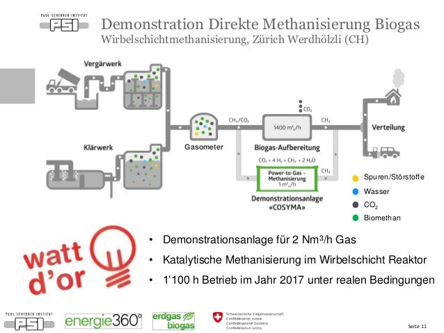 Tilmann Schildhauer Power To Gas Technologien Und Potential