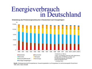 Energieverbrauch in Deutschland