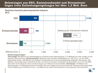 Belastungen aus EEG, Emissionshandel und Stromsteuer
liegen trotz Entlastungsregelungen bei über 1,3 Mrd. Euro
Deutsche ch...
