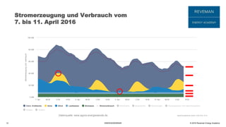 © 2016 Reveman Energy Academy
Stromerzeugung und Verbrauch vom
7. bis 11. April 2016
12 ENERGIESEMINAR
Datenquelle: www.agora-energiewende.de
 