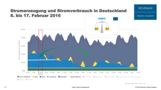 © 2016 Reveman Energy Academy
Stromerzeugung und Stromverbrauch in Deutschland
8. bis 17. Februar 2016
13 Quelle: Agora-Energiewende
 