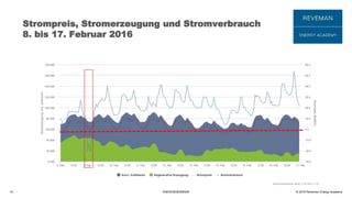 © 2016 Reveman Energy Academy
Strompreis, Stromerzeugung und Stromverbrauch
8. bis 17. Februar 2016
14 ENERGIESEMINAR
 