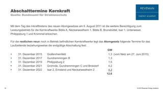 © 2016 Reveman Energy Academy
Abschalttermine Kernkraft
Quelle: Bundesamt für Strahlenschutz
Mit dem Tag des Inkrafttretens des neuen Atomgesetzes am 6. August 2011 ist die weitere Berechtigung zum
Leistungsbetrieb für die Kernkraftwerke Biblis A, Neckarwestheim 1, Biblis B, Brunsbüttel, Isar 1, Unterweser,
Philippsburg 1 und Krümmel erloschen.
Für die restlichen neun noch in Betrieb befindlichen Kernkraftwerke legt das Atomgesetz folgende Termine für das
Laufzeitende beziehungsweise die endgültige Abschaltung fest:
GW
 31. Dezember 2015 Grafenrheinfeld 1,3 (vom Netz am 27. Juni 2015)
 31. Dezember 2017 Gundremmingen B 1,3
 31. Dezember 2019 Philippsburg 2 1,5
 31. Dezember 2021 Grohnde, Gundremmingen C und Brokdorf 4,2
 31. Dezember 2022 Isar 2, Emsland und Neckarwestheim 2 4,3
12,6
18
 