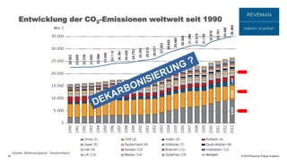 © 2016 Reveman Energy Academy
Entwicklung der CO2-Emissionen weltweit seit 1990
26
Quelle: Weltenergierat - Deutschland
 